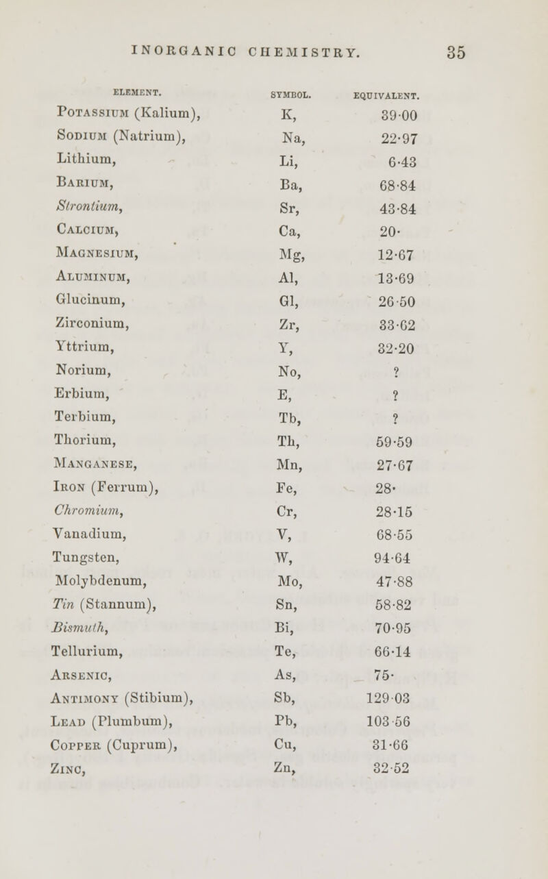 ELEMENT. SYMBOL. EQUIVALENT. Potassium (Kalium), K, 3900 Sodium (Natrium), Na, 22-97 Lithium, Li, 643 Barium, Ba, 68-84 Strontium, Sr, 43-84 Calcium, Ca, 20- Magnesium, Mg, 12-67 Aluminum, Al, 13-69 Glucinum, Gl, 26-50 Zirconium, Zr, 33-62 Yttrium, Y, 32-20 Norium, No, 1 Erbium, E, ? Terbium, Tb, ? Thorium, Th, 59-59 Manganese, Mn, 27-67 Iron (Ferrum), Fe, 28- Chromium, Cr, 28-15 Vanadium, v, 68-55 Tungsten, W, 94-64 Molybdenum, Mo, 47-88 Tin (Stannum), Sn, 58-82 Bismuth, Bi, 70-95 Tellurium, Te, 66-14 Arsenic, As, 75- Antimony (Stibium), Sb, 129-03 Lead (Plumbum), Pb, 103 56 Copper (Cuprum), Cu, 31-66 Zinc, Zn, 32-52