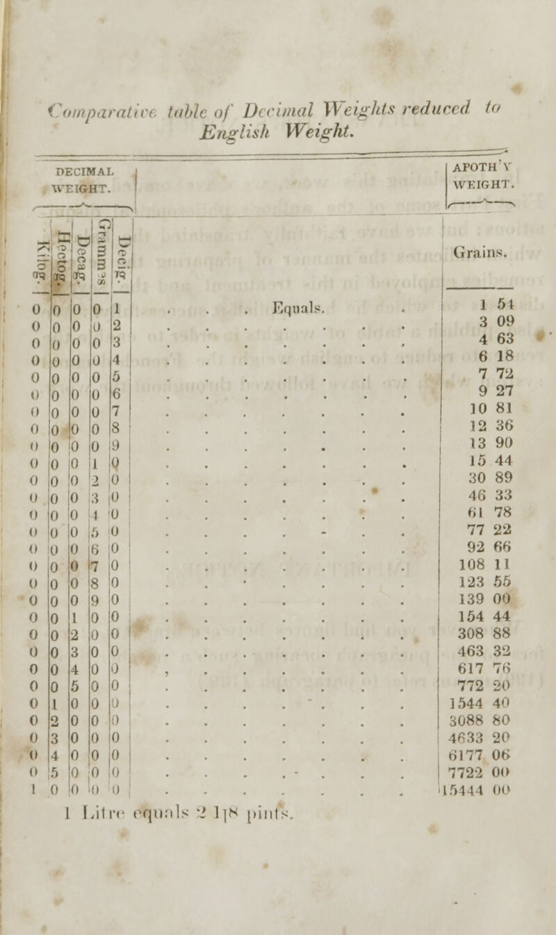 \ vmparative table of Decimal Weights reduced l English Weight. DECIMAI APOTH V WEIGHT. WEIGHT. ^ ' n - - r (iniins. 5 8 - 3 a ? f 0 0 0 1 Equals. 0 j r>i 0 0 0 u 2 3 00 0 0 0 0 3 4 63 0 0 0 0 4 6 18 0 0 0 0 5 7 72 0 0 0 1) (i 9 27 t) 0 0 0 7 10 81 0 0 0 0 8 12 36 (1 0 0 0 • 13 90 0 0 1) 1 g 15 44 0 0 0 1 :i0 89 0 0 0 3 0 • 46 33 0 0 (I 1 0 til 78 0 0 0 s 0 77 22 0 0 6 'i 92 66 0 0 i 7 (J 108 11 (t 0 0 8 0 123 56 0 0 0 9 0 139 00 0 0 1 ') 0 154 44 0 0 2 0 0 308 88 (1 0 3 0 0 463 32 0 0 4 0 1 617 76 0 0 6 0 <> 772 20 0 1 0 0 1544 40 0 2 0 0 1 3088 80 0 .. 0 0 0 4633 20 <! 4 0 0 II 6177 06 (1 1 5 0 1) 0 (1 0 1 7722 0<> 15444 00 [ [Aire rqimls 2 l]8 pints.