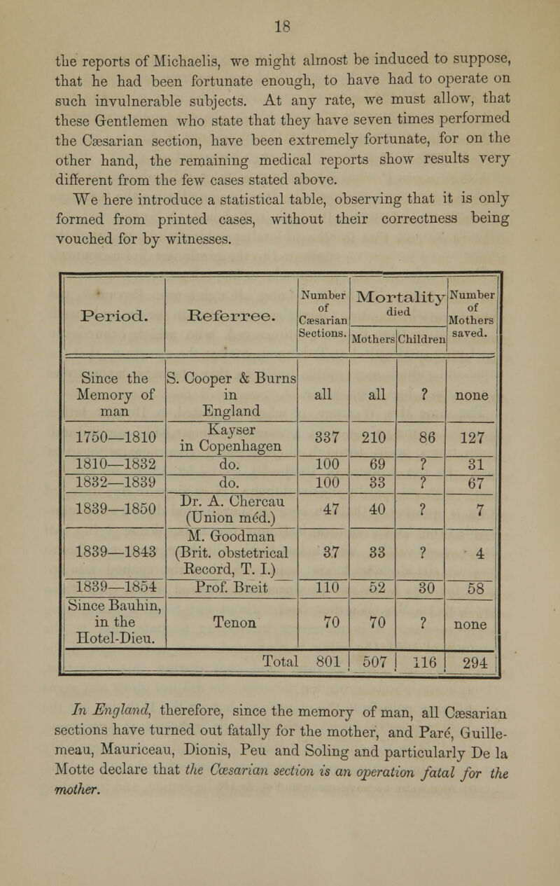 the reports of Michaelis, we might almost be induced to suppose, that he had been fortunate enough, to have had to operate on such invulnerable subjects. At any rate, we must allow, that these Gentlemen who state that they have seven times performed the Caesarian section, have been extremely fortunate, for on the other hand, the remaining medical reports show results very different from the few cases stated above. We here introduce a statistical table, observing that it is only formed from printed cases, without their correctness being vouched for by witnesses. Period. Refer ree. Number of Caesarian Sections. Mortality died Number of Mothers saved. Mothers Children Since the Memory of man S. Cooper & Burns in England all all ? none 1750—1810 Kayser in Copenhagen 337 210 86 127 1810—1832 do. 100 69 ? 31 1832—1839 do. 100 33 ? 67 1839—1850 Dr. A. Chercau (Union med.) 47 40 ? 7 1839—1843 M. Goodman (Brit, obstetrical Eecord, T. I.) 3.7 33 ? 4 | 1839—1854 Prof. Breit 110 52 30 58 Since Bauhin, in the Hotel-Dieu. Tenon 70 70 ? none Total 801 507 116 294 In England, therefore, since the memory of man, all Csesarian sections have turned out fatally for the mother, and Pare, Guille- meau, Mauriceau, Dionis, Peu and Soling and particularly De la Motte declare that the Ccesarian section is an operation fatal for the mother.