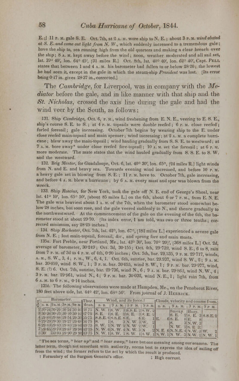 E. ;J 11 p. M. gale S. E. Oct. 7th, at 2 a. m. wore ship to N. E.; about 3 p. M. wind abated at S. E. and came out light from N. TV, which suddenly increased to a tremendous gale ; hove the ship to, sea running high from the old quarters and making a clear breach over the ship; 8 a. m. kept away before the wind; noon, weather moderated and all sail set, lat. 39° 40', Ion. 64° 45', [31 miles R.] Oct. 8th, lat. 40° 40', Ion. 62° 40', Capt. Pell states that between 1 and 4 a. m. his barometer had fallen to or below 2820; the lowest he had seen it, except in the gale in which the steam-ship President was lost. [Its error being0-17in. gives 2837in., corrected.] The Cambridge, for Liverpool, was in company with the Me- diator before the gale, and in like manner with that ship and the St. Nicholas, crossed the axis line during the gale and had the wind veer by the South, as follows: 131. Ship Cambridge, Oct. 6, p. m., wind freshening from E. N. E., veering to E. S. E., ship's course S. E. to S.; at 4 p. m. topsails were double reefed ; 6 p. m. close reefed ; furled foresail; gale increasing. October 7th begins by wearing ship to the E. under close reefed main-topsail and main spenser; wind increasing; at 2 a. m. a complete hurri- cane ; blew away the main-topsail; wind hauling gradually from S. S. E. to westward ; at 7 a.m. bore away* under close reefed fore-topsail ; 10 a. m. set the foresail; at 6 p. W. more moderate. The mate states that the wind hauled gradually from S. S. E. to S. W. and the westward. 132. Brig Mentor, for Guadalonpe, Oct. 6, lat. 40° 30', Ion. 65°, [24 miles R.] light winds from IS. and E. and heavy sea. Towards evening wind increased, and before 10 p. Mr. a heavy gale set in blowing from S. E.; lip. in. hove to. October 7th, gale increasing, and before 4 a.m. blew a hurricane ; by 6 a. m. every mast and spar was blown from the wreck. 133. Ship Roscius, for New York, took the gale off N. E. end of George's Shoal, near lat. 41° 10', Ion. 65° 50', [about 85 miles L.] on the 6th, about 6 or 7 p. m., from E. N. E. The gale was heaviest about 1 a. m. of the 7th, when the barometer stood somewhat be- low 28 inches, but soon rose, and the gale veered suddenly to N., and thence gradually to the northwestward. At the commencement of the gale on the evening of the 6th, the ba- rometer stood at about 2970. [Its index error, 1 am told, was two or three tenths; cor- rected minimum, say 2825 inches.] 134. Ship Rochester, Oct. 7th, lat. 42°, Ion. 67°, [182 miles L.] experienced a severe gale from N. E.; lost main-topsail, foresail, &c, and sprung fore and main masts. 135a. Fort Preble, near Portland, Me., lat. 43° 30', Ion. 70° 201', [368 miles L.] Oct. 2d, average of barometer, 30-249 ; Oct. 3d, 30155; Oct. 4th, 29-739, wind S. E, 6 to 8, rain from 7 p. m. of 3d to 4 p. m. of 4th, 0 90 inches; Oct. 5th, bar. 29.535, 9 p. m. 29-717, winds, a. m., S. W., 3, 4; p. m., W., 6, 4, 1. Oct. 6th, sunrise, bar. 29.937, wind S. W., 2 ;' 9 a. m.' bar. 30059, wind S. W., 1; 3 p. m. bar. 30055, wind S. W., 1; 9 r. m. bar. 29-977, wind, S. E. (?) 6. Oct. 7th, sunrise, bar. 29-736, wind N., 6 ; 9 a. m. bar. 29862, wind N. W. 4 • 3 p. m. bar. 29 961, wind N., 4; 9 p.m. bar. 30032, wind N. E., 1; light rain 7th, from 6 a. m. to 6 p. m., 014 inches. 1356. The following observations were made at Hampden, Me., on the Penobscot River, 180 feet above tide, lat. 44° 42', Ion. 68° 56'. From journal of J. HePvRick. S. R. 37F24 30 26 29-88 29-29 29 £0 29 65 30 9a.M so^g 30-23 29-88 29-30 29-83 29-70 3p.m.|9p.m 3024130 4C 30 10 30 10 29 54,29 30 29-27 29-4 29 83'29-84 29-87 29 94 MUl 29 90 29 90 Ther. rlean i?JW 1775 S5-75 :>4 75 49-75 42-25 4375 Wind, and its force.I S. R. N. W. 1 S. E. I S.S.E. <j S. 1 aw. i N. W. 6 N. W. 1 9 A. M. W. 1 E. 2 S.;-.E. (i S.S.E. 2 S. E. 3 E. 6 S. 3 N. W. 3 N. W 2!N. W 2 N. W 4 N W. 3 S. W. 1 S. W. ) Clouds, velocity and course from, N. E. 6 YW. 1 9 A. M. Smoky S. E. 2 S, E. 8 S. 3 N. W. 2 N.N.E. 4 N, W. 3 9 p M. S.S.E.2 3 p. M. H^yT .-. E. 3 E. 8, N.W. 3 S. E 3; V.W.-3W. 2 N.W. 2JN. W. 1 * The sea terms,  bear up and  bear away, have but one meaning among ourseamen The latter term, though not accordant with authority, seems best to express the idea of sailing off from the wind ; the former refers to the act by which the result is produced. T Formulary of the Surgeon General's office. ; Hjgh current.