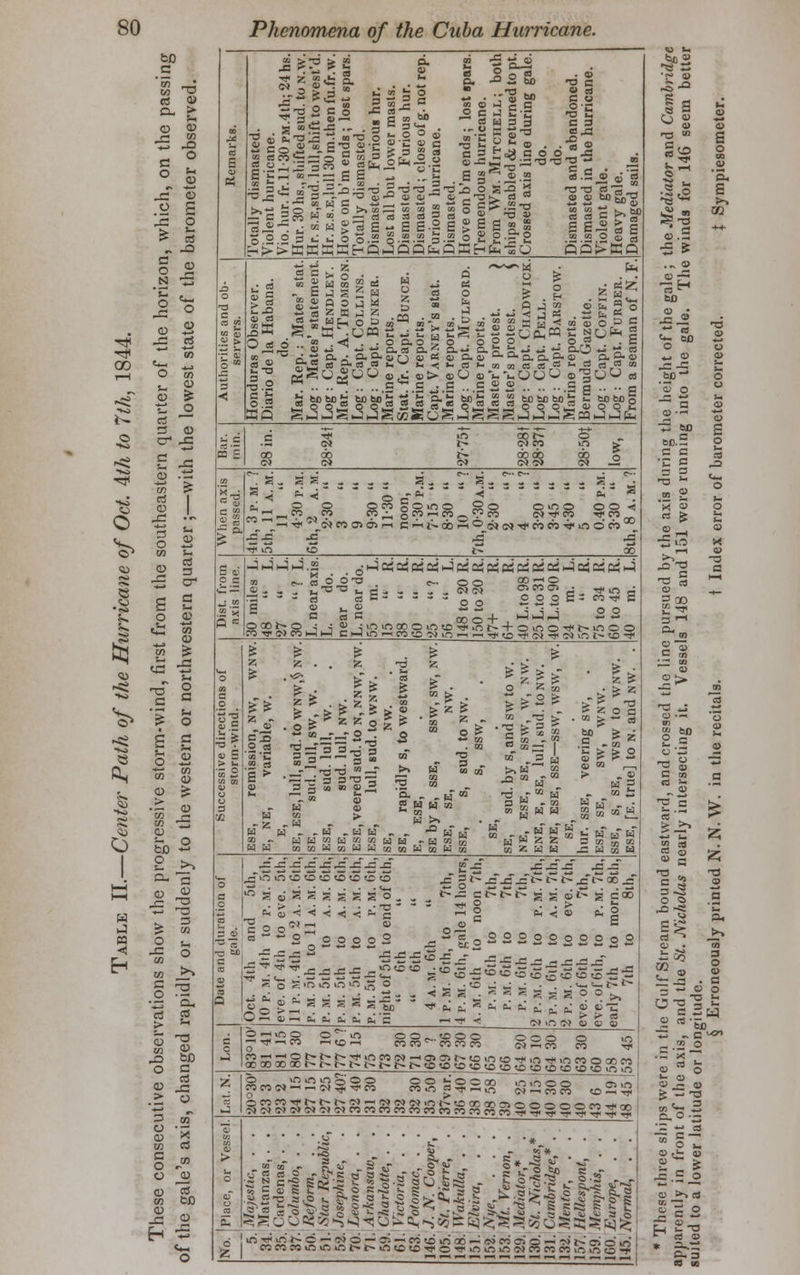 pa to c o v * •— orl „ -£) c o N CO S-. o Cm o <D (jg rf| CD t« i—i O M CD 0) o ^ C-! ' a <1> © cr1 J=, & -S '- -5 © 3 o w •-. V 2 s <1> <a -- JZ. cr .s s a ^ o <L- {fa a CO fe v> S N <X3 .g & o s S CD £ 0 s ° S .2 o o 7) o OJ n cs r/> tn d> o ,fi Phenomena of the Cuba Hurricane. — -a o * 3  •• <£ a. C o 8. J? & <5 « co <—— e8 o ■ 3 ^ ^3 §8 H «,2~ ^ « 3.2.2 3 «^ *: »-a o E° 2'E Cti G CO 3 co » eg [t, = £ S ^ o ^» J2 *:'J2 o.2 ssHD S03 00 t» O ° 41 ® 'C ® 3 £ 3 £ a — o E ■ 4> <u 3 s a 3 -ES.2 o • 2.2 s JQOfe in d >J .2 <= ij -2 s C 3 L. ■ P 3 • £§^£ .logo QBHh bo S bo S.E 3 3 13 u. C 3 ^ •-< rn ' 8 8*52- d .S S j| ed 3 § c >*« e c a> > S .2.2.2 « cj QO>KO 2 c t- o • • « =j a « s * - E j g s h Z S h3 Z O cs 6 . s'B >i asS a.aj^w«S-ttSSgc||C(S«sl <o .-< . .OQ.0S0 . O P 2 . ■*,? iS o-v a.a«n 4) bs a) o. o> • °- cu a. 2>aj _ [SSOjJOO e> »> eO e'..*l.OOU ^ . •• •• . •• ».S .J w-S •• B 22 .S I b'wibolittibottlSCLibiiSSiStDaiboSi. « o o « q o ^ 2^ es« o^^^ 00 o3 <u ^«5 f 2 o fa S r- o o c ♦J ••■ a 0.0.0 m a a« »- a e« « <» 60 00 Q C d _d m l^ (M CO O St m c 00 00 00 00 ^^ 2 S on oS^o 9o oino o o ■< **^ 1^3 ^ ^ -_;^ j. ^ . o- o o SS r; 2 5j5 00 £23=- n^ S o»b-o ,• 4® Tm>oaooiotD'^<ini> + omoTj<t^moo is Z - ^ -^ Z SB — 2 z OQ fe ^ a o^ :^-2 13 3 CO E CO CO °M 2 « m — •~— 3 31) 3 ^3 CO r* « a « « t; « « t] h •. ■rj W CO W W co W CO H « 5 co H CO ;^'2 CO ^3 T3 ^' 3 5 CO - to -~ cd 3 s^w-1 __» 8 « ■ 1 .HI 1 h w z : B z a 1 r • U 1 A*Z > z O fi f • <a ^- cs 5 .S .S z; E fe fe 2 1 41 > ? *» 4> « ,—, 1 > . » f <» is x^ixr <B to < o o o o 2 * o a »n o iO ^ 41 ^ ^^. >,n iS 2 s s a s ■£■,[) eC cC eu cC c in tc to fig* t-^= 3 fi . «2 ■* ^ b ^ t^t^ir^ g g oj J gOOOOoOOo fifi fo 00 ^ ^ E o o o 2 to (O to >n 00^,1000 to -h CO P5 ^ PS P5 CO GO^XX^t^t^h^hbh to to to to ! (So* s s s b; &; &; o) in v> l_^t-l^ 00^ n-^ot-t- inminooo 29S2°» iTfl—t'^t^.'N — o»o><Nmt--tcaoao iy(N?>r>cococoeococo co co co co ~ e ■ &.S g SS-S-ff .5.2 . ■S C ST Ss-S Si' Is w 4) T3 m SO •2 & if bj} o • ** <9 t*- 00 O «j 0) JS -3 bC 'S o ■= c S so 00.= c a •c c 3 3 -0 «- » s cs £ Sao 1 = S •-* w 4> ffl >. -3 in 0) .-1 0 » bO 2 c co a *? c ^1 3- > CS 41 »tp * S3  r3 to T3 o c> .5 OQ 4> a> cococoinin»nt-i>intotCTj<o'fl,inininsocococoininSi< ^—• — -~ c; 0 0 -= —■ •— 3 ^J « bo ^ 3 -«^l c ,s O O !4 ^j -O (m 3 C. 0 ' — a to 3 C h 4> a 3 0 CD >> cS CJ 3 0 H — T3 0, 3