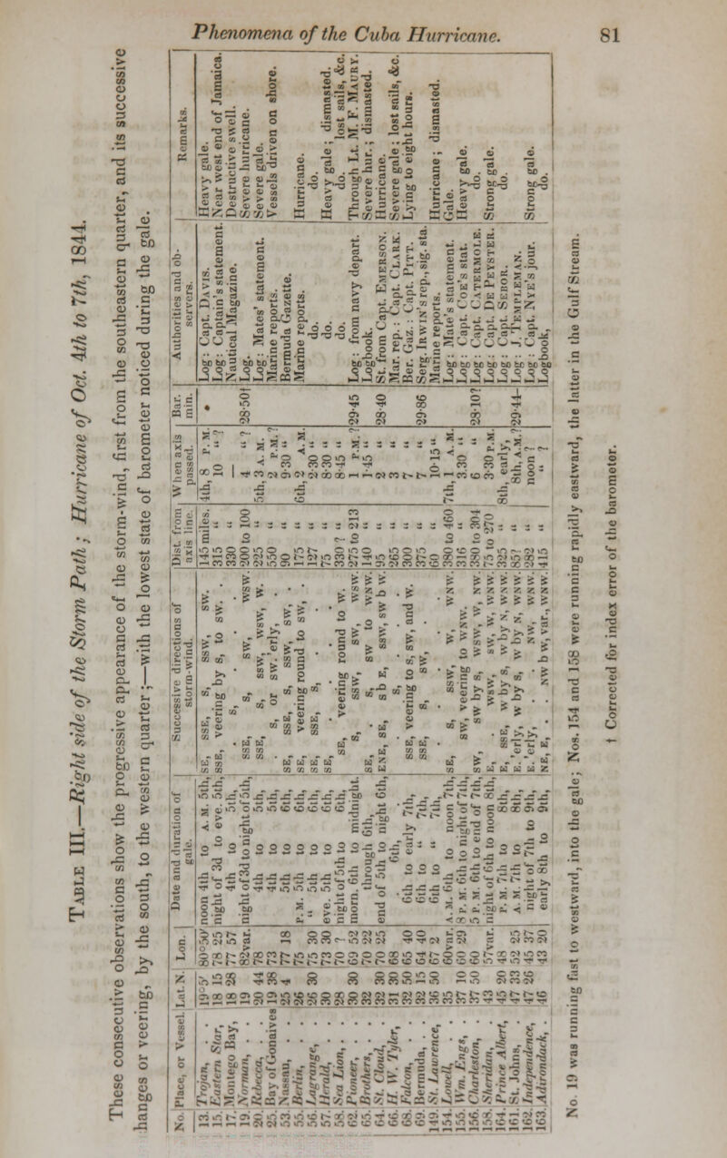 oo &2 ■bJ> 05 C a ?-, -i- 9 o s -a V *M a <1> CO R § c o 8 «3 •— 8 cd •f^» TD _o E C (w ^ > O tq P o jS 2 £0 S £ 3 1—1 o r& w — J t/3 ^5 9 C o 3 E- 03 O C/3 -*- (1) <o -C -o >-. o -O CD > to n 3 CD a> V) a> C > o o o o o r . to c S § 0 § S ■r w o w 3 ■< Heavy gale. .Near west end of Jamaica. Destructive swell. Severe hurricane. Severe gale. Vessels driven on shore. Hurricane. do. Heavy gale; dismasted. do. lost sails, &c. Through Lt. M. F. Maury. Severe hur.; dismasted, j Hurricane. Severe gale ; lost sails, &c. Lying to eight hours. Hurricane; dismasted. Gale. Heavy gale. Strong gale, do. Strong gale. Log : Capt. Davis. Log: Captain's statement. Nautical Magazine. Log. Log: Mates' statement. Marine reports. Bermuda Gazette. Marine reports. do. do. do. Log : from navy depart. Logbook. St. from Capt. Emerson. Mar. rep. : (apt. (lark. Ber. Gaz.: Capt. Pitt. Serg. Irwin's rep.,sig. sta. Marine reports. Log: Mate's statement. Log: Capt. Coe's stat. Log: Capt. CaTKRHOLB. Log: Capt. De Peyster. Log: Capt Sebor. Log : J. TeMPLEMAN. Log : Capt. Nye's jour. Logbook, as • 28-50t 29-45 28-40 29-86 2310? 29-44- ■ s (U w ■= a. 4th, 8 p. m. 10  ? 4  ? 5th, 3 a. M. 2 P.M.0 9-30  6th, 2 a.m. 3-30  8-30  8-45  1 P.M. ! 1-45  2 3 •' 7  7 1015 7th, 1 a. m. 3.30  6 3-30 p.m. 8th, early, 8th, A.M.? noon ?  ? £ at 8.E 5 * A 2 < 0 — _ u...-0-........^.—'• ■•.•*..£..&§ £ 2 «-• 2 2 B~~ in>noo>oo inh- Oflo mom © to © it ^ ^ n 0 01 fl 0 !• 51 fl n t> f 10 id 0 i> c ct - r ir; :nn 8 - 1 a o -§* .5 £ •a ~ v £ ■- 0 £ •-> o 3 tu SE, SSE, S, SSW, SW. sse, veering by s, to sw. . s, . . . SSE, S, SW, WSW. sse, s, ssw, vvsvv, w. s, or sw.'erly, SE, SSE, S, SSW, SW, . se, veering round to sw, . SE, SSE, S, SE, se, veering round to w. s, ssw, sw, wsw. SE, . S, SW to WNW. ENE, SE, Sb E, SSW, SW b W. s, . . . sse, veering to s, sw, and w. SSE, 8, sw, SE, S, SSW, W, WNW. sw, veering to wnw. sw, sw by s, wsw, w, nw. E, . WSW, SW, W, WNW. e, sse, w by s, w by \, wnw. e. 'erly, w by s, w by n, wnw. E.'erly, . . nw, wnw. ne, e, . . nw b vv, var., wnw. o a o a u ■a* •73 Mi C a 0 0 d 0 * B - I 9 0 V 0 B 2- noon 4th to a. m. 5th, night of 3d to eve. 5th, 4th to 5th, night of 3d to night of 5th, 4th to 5th, 4th to 5th, 5th to 6th, p.m. 5th to 6th,  5th to 0th, eve. 5th to 6th, night of 5th to 6th, morn. 6ih to midnigbt. through 6th, end of 5th to night 6th, 6th, 6th to early 7th, 6th to  7ih, 6th to  7lh, \. m. 6th to noon 7th, i p. m. 6th to night of 7th, .1 p. m. 8th to end of 7th, night of 6th to noon Hih, r. m. 7th to 8lh, a. m. 7th to Nth, night of 7th to 9th, early 8th to 9th, Trojan, . . Eastern Star, 18 15 78 25 Hay, 18 28 77 57 ... 19 . . . 20 44 78 Bay of Gonaives 19 3* 73 . . 25 4 77 18 Berlin, . . 26 75 Ijagrange, . 26 30 75 30 lb raid, . . 30 73 30 Si a Lion, . . 28 70 1 Pioneer, . . 30 30 69 52 Brother*, . . 32 70 22 St. Cloud, . 32 30 70 25 // W. Tyler, 31 30 68 Falcm, . . 32 50 65 40 Bermuda, . . 32 15 01 40 St. Laurence, 36 5(1 67 2 LoweU, . . 35 60var. Wm. Engt, . 37 10 60 29 Charleston, . 37 50 60 Sheridan, . 13 57var. Prince Albert, 15 20 48 St. Johns, 17 33 52 25 Independence, 17 26 45 37 Adirondack, . 16 43 20 ri ifi h>* ff> C iO « >ri C 1 r r — —« *N d mShhSmaiaII 8 2> «o -* <n >rt 35 K © © © © w ~ o tn -•—