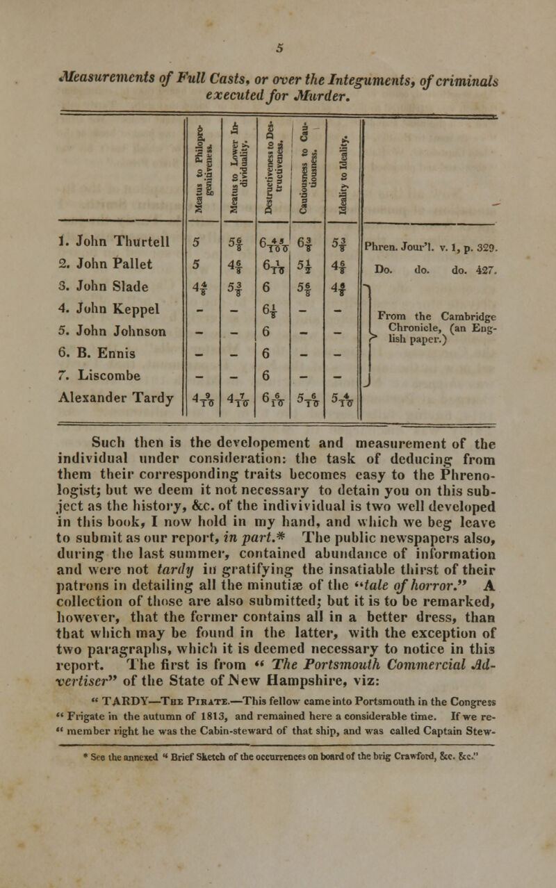 Measurements of Full Casts, or over the Integuments, of criminals executed for Murder. | il i IJ- ■' -===r. fg B. = It ~' 2 j 1 s-S si S s'E ■»°3 3 1 H P 1 S3 fe 0 3-3 0 9 3 g >> 1 «3 i. John Thurtell 5 «6 67V* 61 Phren. Jour'l. v. 1, p. 329. 2. John Pallet 5 4s 6A 54 4# Do. do. do. 427. 3. John Slade 4* 0-ff 6 <J6 °7 ^1 ■< 4. John Keppel - - 6* - - From the Cambridge 5. John Johnson _ _ 6 _ Chronicle, (an Eng- r lisli paper.) 6. B. Ennis - - 6 - - 7. Liscombe - - 6 - - „ Alexander Tardy 4 9 ^To- 4 7 fi 6 C 6 Such then is the devclopement and measurement of the individual under consideration: the task of deducing from them their corresponding traits becomes easy to the Phreno- logist; but we deem it not necessary to detain you on this sub- ject as the history, &c. of the indivividual is two well developed in this book, I now hold in my hand, and which we beg leave to submit as our report, in part.* The public newspapers also, during the last summer, contained abundance of information and were not tardy in gratifying the insatiable thirst of their patrons in detailing all the minutise of the (itale of horror. A collection of those are also submitted; but it is to be remarked, however, that the former contains all in a better dress, than that which may be found in the latter, with the exception of two paragraphs, which it is deemed necessary to notice in this report. The first is from  The Portsmouth Commercial Ad- vertiser of the State of .New Hampshire, viz:  TARDY—The Pihate.—This fellow came into Portsmouth in the Congress ** Frigate in the autumn of 1813, and remained here a considerable time. If we re-  member right he was the Cabin-steward of that ship, and was called Captain Stew- * See the annexed ** Brief Sketch of the occurrences on board of the brig Crawford, &c. &c