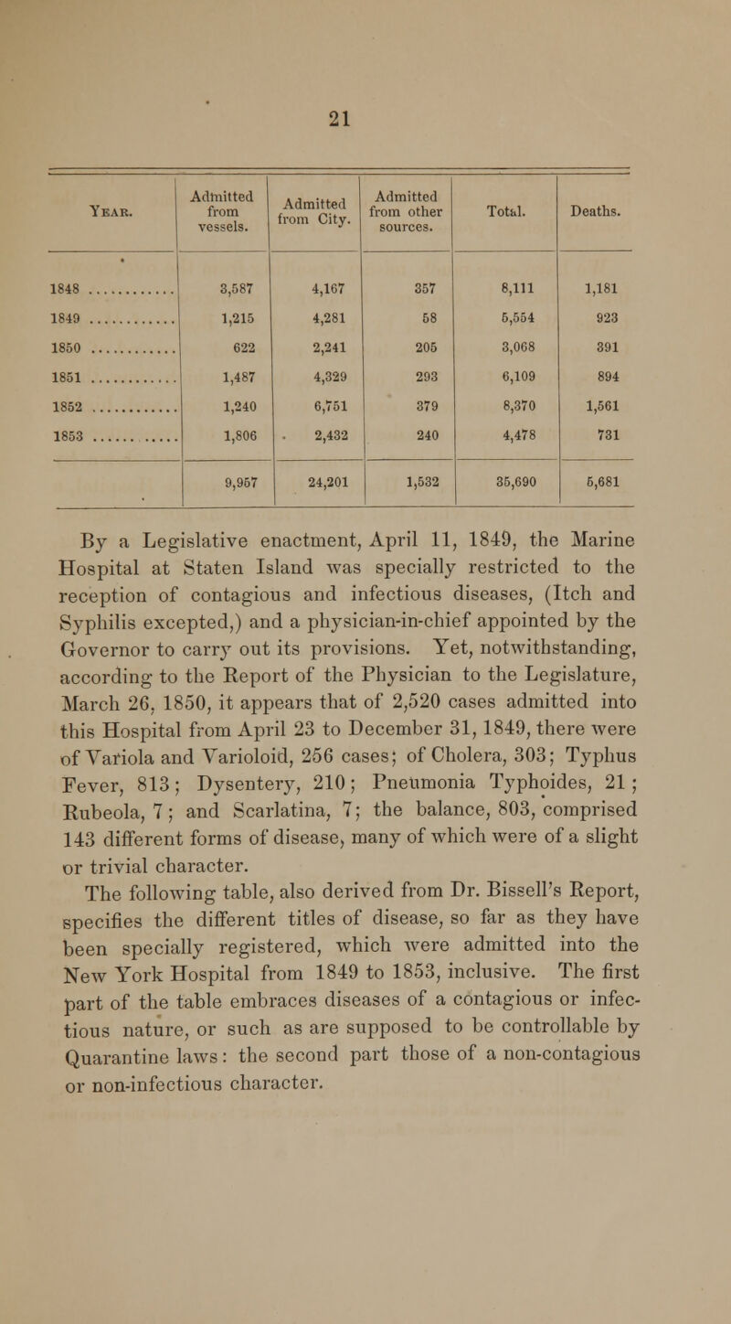 Year. Admitted from vessels. Admitted from City. Admitted from other sources. Total. Deaths. 1848 3,587 4,167 4,281 2,241 4,329 6,751 2,432 357 58 205 293 379 240 8,111 5,554 3,068 6,109 8,370 4,478 1,181 1849 1,215 622 1,487 1,240 1,806 923 1850 391 1851 894 1852 1,561 1853 731 9,957 24,201 1,532 35,690 5,681 By a Legislative enactment, April 11, 1849, the Marine Hospital at Staten Island was specially restricted to the reception of contagious and infectious diseases, (Itch and Syphilis excepted,) and a physician-in-chief appointed by the Governor to carry out its provisions. Yet, notwithstanding, according to the Report of the Physician to the Legislature, March 26, 1850, it appears that of 2,520 cases admitted into this Hospital from April 23 to December 31, 1849, there were of Variola and Varioloid, 256 cases; of Cholera, 303; Typhus Fever, 813; Dysentery, 210; Pneumonia Typhoides, 21 ; Rubeola, 7; and Scarlatina, 7; the balance, 803, comprised 143 different forms of disease, many of which were of a slight or trivial character. The following table, also derived from Dr. Bissell's Report, specifies the different titles of disease, so far as they have been specially registered, which were admitted into the New York Hospital from 1849 to 1853, inclusive. The first part of the table embraces diseases of a contagious or infec- tious nature, or such as are supposed to be controllable by Quarantine laws: the second part those of a non-contagious or non-infectious character.