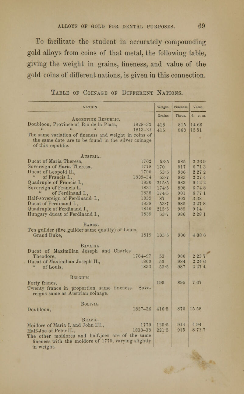 To facilitate the student in accurately compounding gold alloys from coins of that metal, the following table, giving the weight in grains, fineness, and value of the gold coins of different nations, is given in this connection. Table of Coinage of Different Nations. NATION. Weight. Fineness. Value. Grains. Thous. d. c. in. Argentine Republic. Doubloon, Province of Rio de la Plata, 1828-32 418 815 14 66 «   1813-52 415 863 1551 The same variation of fineness and weight in coins of the same date are to be found in the silver coinage of this republic. Austria. Ducat of Maria Theresa, 1762 53-5 985 2 26 9 Sovereign of Maria Theresa, 1778 170 917 6 713 Ducat of Leopold II., 1790 53-5 986 2 27 2  of Francis I., 1809-34 53-7 983 2 27 4 Quadruple of Francis I., 1830 215-5 983 9 12 2 Sovereign of Francis I., 1831 174-5 898 6 74 8  of Ferdinand I., 1838 174-5 901 6 77 I Half-sovereign of Ferdinand I., 1839 87 902 3 33 Ducat of Ferdinand I., 1838 53-7 985 2 27 8 Quadruple of Ferdinand I., 1840 215-5 985 9 14 Hungary ducat of Ferdinand I., 1839 53-7 986 2 28 1 Baden. Ten guilder (five guilder same quality) of Louis, Grand Duke, 1819 105-5 900 4 08 6 Bavaria. Ducat of Maximilian Joseph and Charles Theodore, 1764-97 53 980 2 23 7 Ducat of Maximilian Joseph II., 1800 53 984 2 24 6  of Louis, 1832 53-5 987 2 27 4 Belgium Forty francs, 199 895 7 67 Twenty francs in proportion, same fineness Sove- reigns same as Austrian coiuage. Bolivia. Doubloon, 1827-36 416-5 870 15 58 Brazil. Moidore of Maria I. and John III., 1779 125-5 914 4 94 Half-Joe of Peter II., 1833-38 221-5 915 8 72 7 The other moidores and half-joes are of the same fineness with the moidore of 1779, varying slightly in weight.