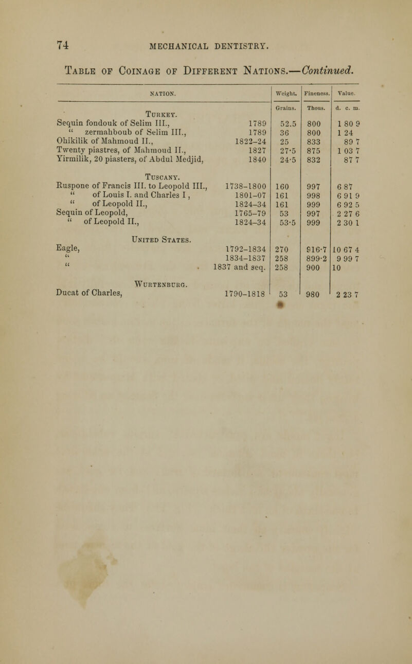 Table of Coinage of Different Nations.—Continued. NATION. Weight. Fineness. Value. Grains. Thous. d. c. m. Turkey. Sequin fondouk of Selim III., 1789 52.5 800 180 9  zermahboub of Selim III., 1789 36 800 1 24 Ohikilik of Mahmoud II., 1822-24 25 833 89 7 Twenty piastres, of Mahmoud II., 1827 27-5 875 1 03 7 Yirmilik, 20 piasters, of Abdul Medjid, 1840 24-5 832 87 7 Tuscany. Ru3pone of Francis III. to Leopold III., 1738-1800 160 997 6 87  of Louis I. and Charles I, 1801-07 161 998 691 9  of Leopold II., 1824-34 161 999 6 92 5 Sequin of Leopold, 1765-79 53 997 2 27 6  of Leopold II., 1824-34 53-5 999 2 30 1 United States. Eagle, 1792-1834 270 916-7 10 67 4 (t 1834-1837 258 899-2 9 99 7 a 1837 and seq. 258 900 10 WURTENBURC Ducat of Charles, 1790-1818 53 980 2 23 7