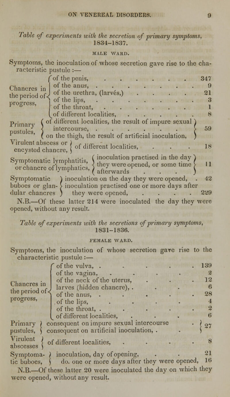 >ms, Table of experiments with the secretion of primary sympto, 1834-1837. MALE WARD. Symptoms, the inoculation of whose secretion gave rise to the cha racteristic pustule :— f of the penis, ...... Chancres in I 0Jj.he amf' \, ' * * ' ' the period of J of the urethra, (larves,) .... rvv^rrr-ooo | O* ™e lipS, ! of the throat, ...... (^of different localities, .... of different localities, the result of impure sexual intercourse, ...... on the thigh, the result of artificial inoculation, of different localities, progress, 347 9 21 3 1 8 59 18 II 42 229 Primary pustules, Virulent abscess or encysted chancre ci _ , ..i , .... ( inoculation practised in the day ) Symptomatic lymphatitis, \ ., v , .. J ( ' ru c i u ♦• \ they were opened, or some time > or chancre ot lymphatics, ) r. j \ J v ( alterwards . . . ; Symptomatic \ inoculation on the day they were opened, buboes or glan- > inoculation practised one or more days after dular chancres ) they were opened, .... N.B.—Of these latter 214 were inoculated the day they were opened, without any result. Table of experiments with the secretions of primary symptoms, 1831-1836. FEMALE WARD. Symptoms, the inoculation of whose secretion gave rise to the characteristic pustule :— f of the vulva, . . . . .139 of the vagina, .... 2 of the neck of the uterus, . . .12 larves (hidden chancre), ... 6 of the anus, . . . . .28 of the lips, .... 4 of the throat, . . . . .2 ^ of different localities, ... 6 consequent on impure sexual intercourse consequent on artificial inoculation, . Chancres in the period of < progress, 27 of different localities, Primary pustules, Virulent abscesses Symptoma- ) inoculation, day of opening, tic buboes, ] do. one or more days after they were opened, N.B.—Of these latter 20 were inoculated the day on which they were opened, without any result. 8 21 16