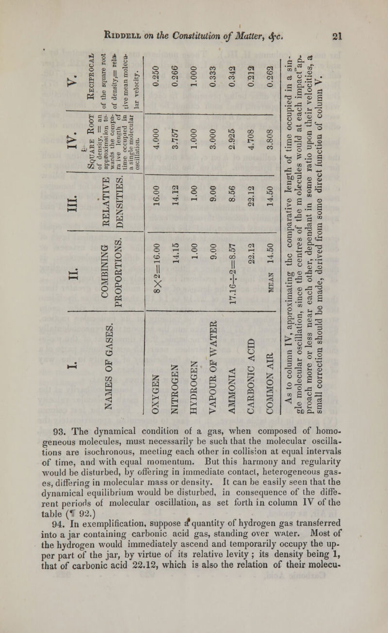 ri o 4 4 •< 2 « o g h ^ © to o CO CI ecj CJ o n! 1 • 'I I »o CO o CO •* CO > Q © cq © © CO © CO © © <M © w O 1 £ 03 « *■ <— <— .5: ^ o O i  H O §3 I'S-ss O II c Sja-a 3 II o 9 r> 5 S o 1- o © «i 00 00 > W £« a a 3<c *3 E a o o o o o o o> o o oq HH a- 02 mo * o CO S O 0) > 4) C t- —> rt 1 o ^ CO CO ci ■«* CO H 02 g w o CM o o co CM o i—i i—i o i—i o © >o «5 HH co tf l-H oi 00 ci r)3 >-H 02 r—1 i—l cq i—i H-< J H tf z H Q. Z 02 z o lO o o f d O © 1—1 o o JO »o O CO *# r-i C3 00 ei ■^ z i—i I—1 II <M 1—1 >-3 l-H pq o CM 'I* O o X 00 CO I-H o Pn P-. 1-1 rt w W m < Eh ft l-H o <j o cd l-H § Z z O < l-H z o »—< 02 z O o o Eh o o Ph p o z o pq Z o <j >* ft Ph ^H Ph s z X !>l <! s < o o z ffl > < o o © s ^ s °rt D. O I *o o a I ~ CL, O ; ? o « i ♦- 3 m CO s— I 4* *•< *- bC 3 CD o op o > c S S 2 ■£ a M cS . cS rt r? O 2 9 CO CD 0> O-. a s oc^ gi ** ° CO CO .Si o J CJ c3 CD k fe.2 2 2 >p to J3 £_, 0 cd co _ O ^ r-l 12s| 3 (5 o o o3 g g CD CD g ^ 2-|^ CD \2 2 S £0 —- </i 93. The dynamical condition of a gas, when composed of homo- geneous molecules, must necessarily be such that the molecular oscilla- tions are isochronous, meeting each other in collision at equal intervals of time, and with equal momentum. But this harmony and regularity would be disturbed, by offering in immediate contact, heterogeneous gas- es, differin0- in molecular mass or density. It can be easily seen that the dynamical equilibrium would be disturbed, in consequence of the diffe- rent periods of molecular oscillation, as set forth in column IV of the table (11 92.) 94. In exemplification, suppose a*quantity of hydrogen gas transferred into a jar containing carbonic acid gas, standing over water. Most of the hydrogen would immediately ascend and temporarily occupy the up- per part of the jar, by virtue of its relative levity ; its density being 1, that of carbonic acid 22.12, which is also the relation of their molecu-