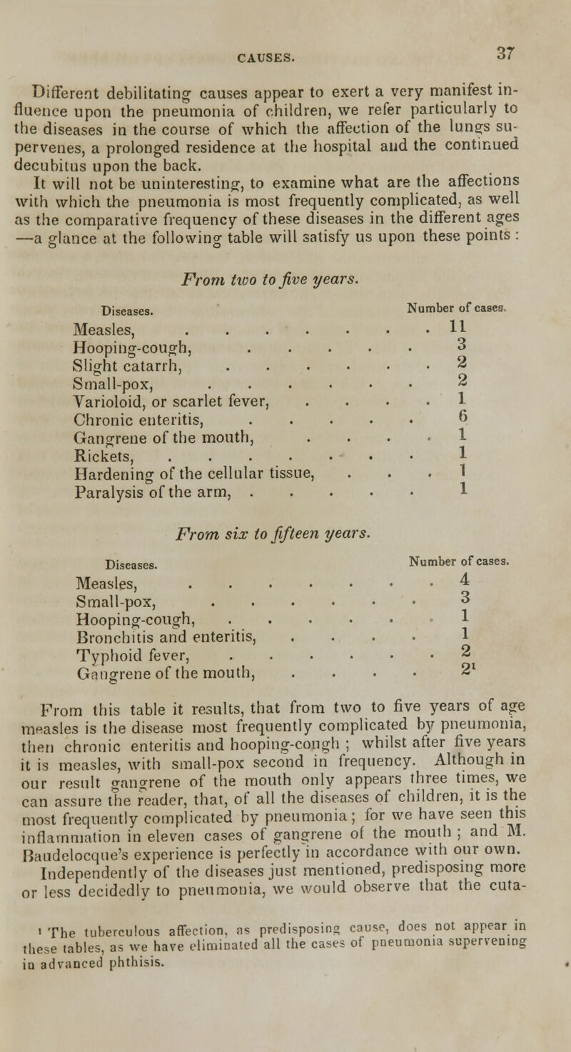 Different debilitating causes appear to exert a very manifest in- fluence upon the pneumonia of children, we refer particularly to the diseases in the course of which the affection of the lungs su- pervenes, a prolonged residence at the hospital and the continued decubitus upon the back. It will not be uninteresting, to examine what are the affections with which the pneumonia is most frequently complicated, as well as the comparative frequency of these diseases in the different ages —a glance at the following table will satisfy us upon these points : From two to five years. Diseases. Measles, .... Hooping-cough, Slight catarrh, Small-pox, Varioloid, or scarlet fever, Chronic enteritis, Gangrene of the mouth, Rickets, .... Hardening of the cellular tissue, Paralysis of the arm, . From six to fifteen years. Diseases. Measles, Small-pox, Hooping-cough, Bronchitis and enteritis, Typhoid fever, Gangrene of the mouth, Number of cases. . 11 3 . 2 2 . 1 6 . 1 1 . 1 1 Number of cases. . 4 3 . 1 1 . 2 2l From this table it results, that from two to five years of age measles is the disease most frequently complicated by pneumonia, then chronic enteritis and hooping-cough ; whilst after five years it is measles, with small-pox second in frequency. Although in our result gangrene of the mouth only appears three times, we can assure the reader, that, of all the diseases of children, it is the most frequently complicated by pneumonia; for we have seen this inflammation in eleven cases of gangrene of the mouth ; and M. Baudelocque's experience is perfectly in accordance with our own. Independently of the diseases just mentioned, predisposing more or less decidedly to pneumonia, we would observe that the cuta- i The tuberculous affection, as predisposing cause, does not appear in these tables, as we have eliminated all the cases of pneumonia supervening in advanced phthisis.