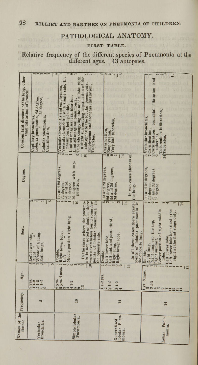 PATHOLOGICAL ANATOMY. FIRST TABLE. Relative frequency of the different species of Pneumonia at the different ages. 43 autopsies.