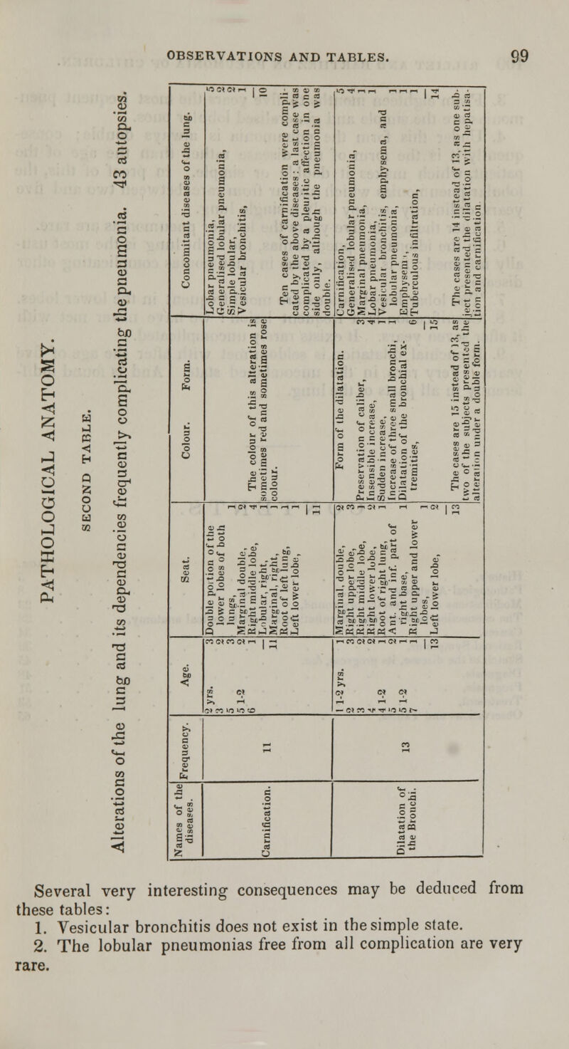 a. o ei CO a o S 3 a> a a. a> <-» bo ►* S 3 o ■_i Eh ex, S o <1 . £ b o «* >> <j J H c <! Q 3 O rr1 <D a o o <£s o a 00 ■j 03 o o C ffi 0) a CX, a bfl e a) J3 H c 3 a) J3 o <u a o> •3 c a a 3 e o O Lobar pneumonia, 5 Generalised lobular pneumonia, 2 Simple lobular, 2 Vesicular bronchitis, 1 10 Ten cases of carnification were compli- cated by the above diseases: a last case was complicated by a pleuiitic affection in one side only, although the pneumonia was double. Carnitication, 5 Generalised lobular pneumonia, 4 Marginal pneumonia, 1 Lobar pneumonia, 1 Vesicular bronchitis, emphysema, and lobular pneumonia, 1 Emphysenii, 1 Tuberculous infiltration, 1 14 The cases are 14 instead of 13, as one sub- ject presented the dilatation with hepatisa- tion and carnification a o h 3 _o o U K a; 'si .2 ui ■£ > 26 «■« — a> ag B! © ■£ -a <- g = ■3 '- 1) 3 * O in 3 2 .9 • £ 3 3 Form of Ihe dilatation. Preservation of caliber, 3 Insensible increase, 4 Sudden increase, 1 Increase of three small bronchi, 1 Dilatation of the bronchial ex- tremities, 6 15 The cases are 15 instead of 13, as two of the subjects presented the alteration under a double form. a o> TO Double poition of the lower lobes of both lungs, ] Marginal double, 2 Right middle lobe, 4 Lobular, right, I Marginal, right, 1 Root of left lung, 1 Left lower lobe, 1 11 Marginal, double, 2 Right upper lobe, 3 Right middle lobe, 1 Right lower lobe, 2 Root of right lung, 1 Ant. and inf. part of right base, 1 Right upper and lower lobes, 1 Left lower lobe, 2 13 QJ M < 2 yrs. 3 3 2 5 3 5 1-2 2 6 1 11 1 1-2 yrs. 1 2 3 3 2 4 2 4 1-2 1 5 2 5 1-2 1 7 1 13 c 0) 3 o* m £ 5 m 3 1 a  a) c o a s '£ a O Dilatation of the Bronchi. Several very interesting consequences may be deduced from these tables: 1. Vesicular bronchitis does not exist in the simple state. 2. The lobular pneumonias free from all complication are very rare.