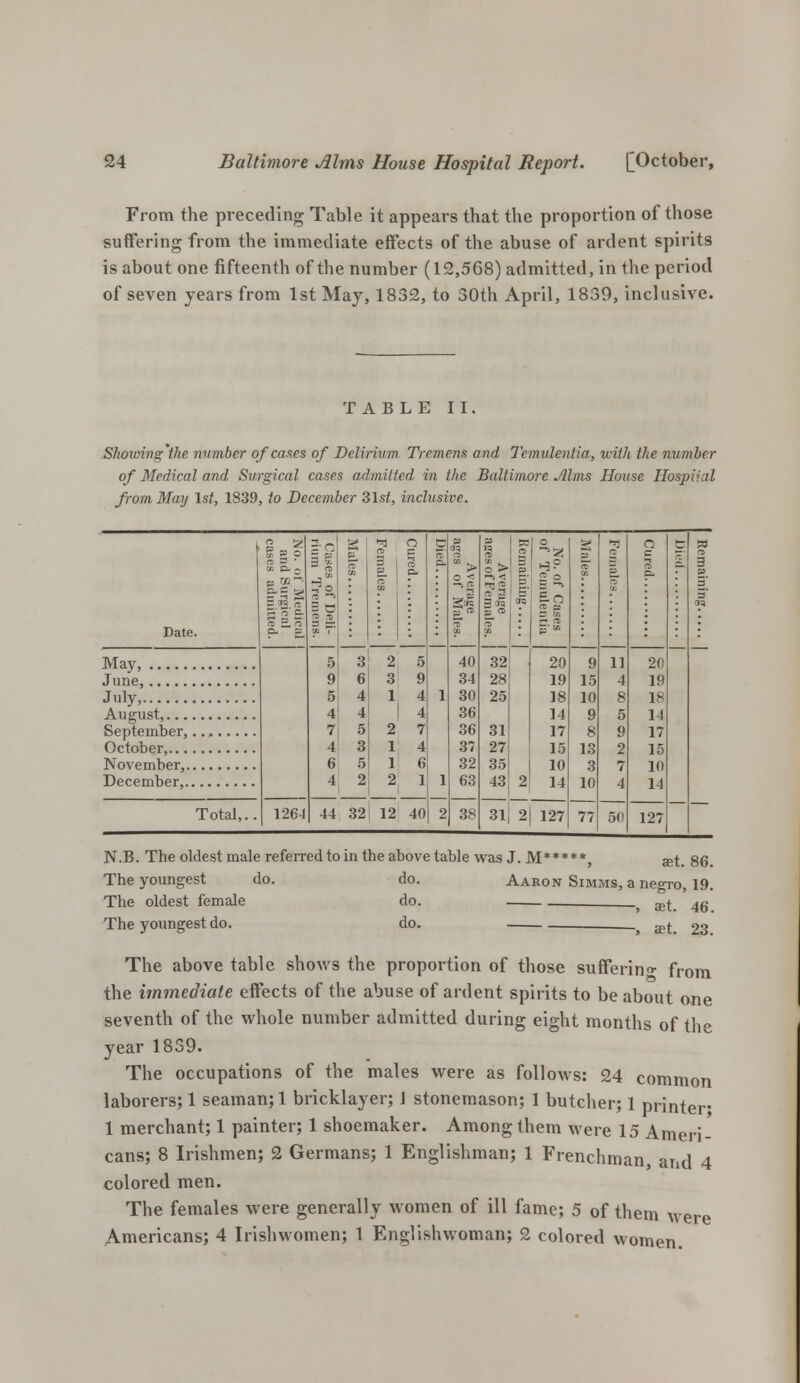 From the preceding Table it appears that the proportion of those suffering from the immediate effects of the abuse of ardent spirits is about one fifteenth of the number (12,568) admitted, in the period of seven years from 1st May, 1832, to 30th April, 1839, inclusive. TABLE II. Showing'the number of canes of Delirium. Tremens and Temulentia, with the number of Medical and Surgical cases admitted in the Baltimore Alms House Hospital from May 1st, 1839, to December 3lst, inclusive. Date. o 2 :i. ft - n '/- ~- 3 TO n S O C re » re 2 OS ST Ct> I i o c re ft 0 CO TO M > s| 5T g re £ (fi SO CD = TO o ►3? = ° S3 B o c re r- t re i 3' ? May, 5 9 5 4 7 4 6 4 3 6 4 4 5 3 5 2 2 3 1 2 1 1 2 5 9 4 4 7 4 6 1 1 1 40 34 30 36 36 3? 32 63 32 28 25 31 27 35 43 2 20 19 18 14 17 15 10 14 9 15 10 9 8 13 3 10 11 4 8 5 9 2 7 4 20 19 18 14 17 15 10 14 127 June, July, Total,.. 126J 44 32 12 40 2 38 31 2 127 77 50 N.B. The oldest male referred to in the above table was J. M*****, jet. 86. The youngest do. do. Aaron Simms, a negro, 19. , apt. 46. The oldest female do. The youngest do. do. apt. 23. The above table shows the proportion of those suffering from the immediate effects of the abuse of ardent spirits to be about one seventh of the whole number admitted during eight months of the year 1839. The occupations of the males were as follows: 24 common laborers; 1 seaman; 1 bricklayer; J stonemason; 1 butcher; 1 printer- 1 merchant; 1 painter; 1 shoemaker. Among them were 15 Ameri- cans; 8 Irishmen; 2 Germans; 1 Englishman; 1 Frenchman, and 4 colored men. The females were generally women of ill fame; 5 of them were Americans; 4 Irishwomen; 1 Englishwoman; 2 colored women.