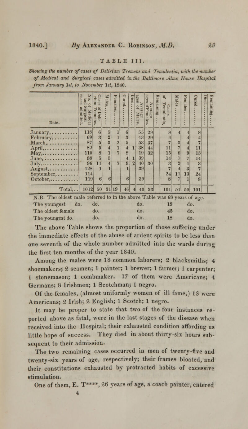 TABLE III. Showing the number of cases of Delirium Tremens and Temulentia, with the number of Medical and Surgical cases admitted in the Baltimore Mms House Hospital from January 1st, to November 1st, 1840. Date. ° 2 -D 3 ■ ■j U. ~ a.- v 3<b. j re H. o' p. p =•B = J H = 2 a 3 re PT'| g 3 5T a i re i i* i a> 1 > o < —. re a re a go re - - - g, o » a = p re* M 3 9 2 Si = A a s re p. O so -;• re C. 3 2. ; 3' 3' . 09 118 69 87 82 110 89 96 128 114 119 6 3 » 5 8 5 11 1 1 6 5 2 3 4 1 5 4 1 6 1 1 2 1 7 7 6 3 5 4 8 4 9 1 6 55 43 53 1 38 19 1 39 2 40 39 39 29 29 37 44 32 30 8 4 7 11 15 14 3 7 24 8 101 4 3 7 6 7 2 4 11 7 51 4 4 4 4 9 7 1 3 13 1 50 8 4 7 11 15 14 3 7 24 8 101 March, May, July, Total,.. 1012 50 31 19 46 4 40 33 N.B. The oldest male referred to in the above Table was 68 years of age. The youngest do. do. do. 19 do. The oldest female do. do. 45 do. The youngest do. do. do. 18 do. The above Table shows the proportion of those suffering under the immediate effects of the abuse of ardent spirits to be less than one seventh of the whole number admitted into the wards during the first ten months of the year 1840. Among the males were 18 common laborers; 2 blacksmiths; 4 shoemakers; 2 seamen; 1 painter; 1 brewer; 1 farmer; 1 carpenter; 1 stonemason; 1 combmaker. 17 of them were Americans; 4 Germans; 8 Irishmen; 1 Scotchman; 1 negro. Of the females, (almost uniformly women of ill fame,) 13 were Americans; 2 Irish; 2 English; 1 Scotch; 1 negro. It may be proper to state that two of the four instances re- ported above as fatal, were in the last stages of the disease when received into the Hospital; their exhausted condition affording us little hope of success. They died in about thirty-six hours sub- sequent to their admission. The two remaining cases occurred in men of twenty-five and twenty-six years of age, respectively; their frames bloated, and their constitutions exhausted by protracted habits of excessive stimulation. One of them, E. T****, 26 years of age, a coach painter, entered 4