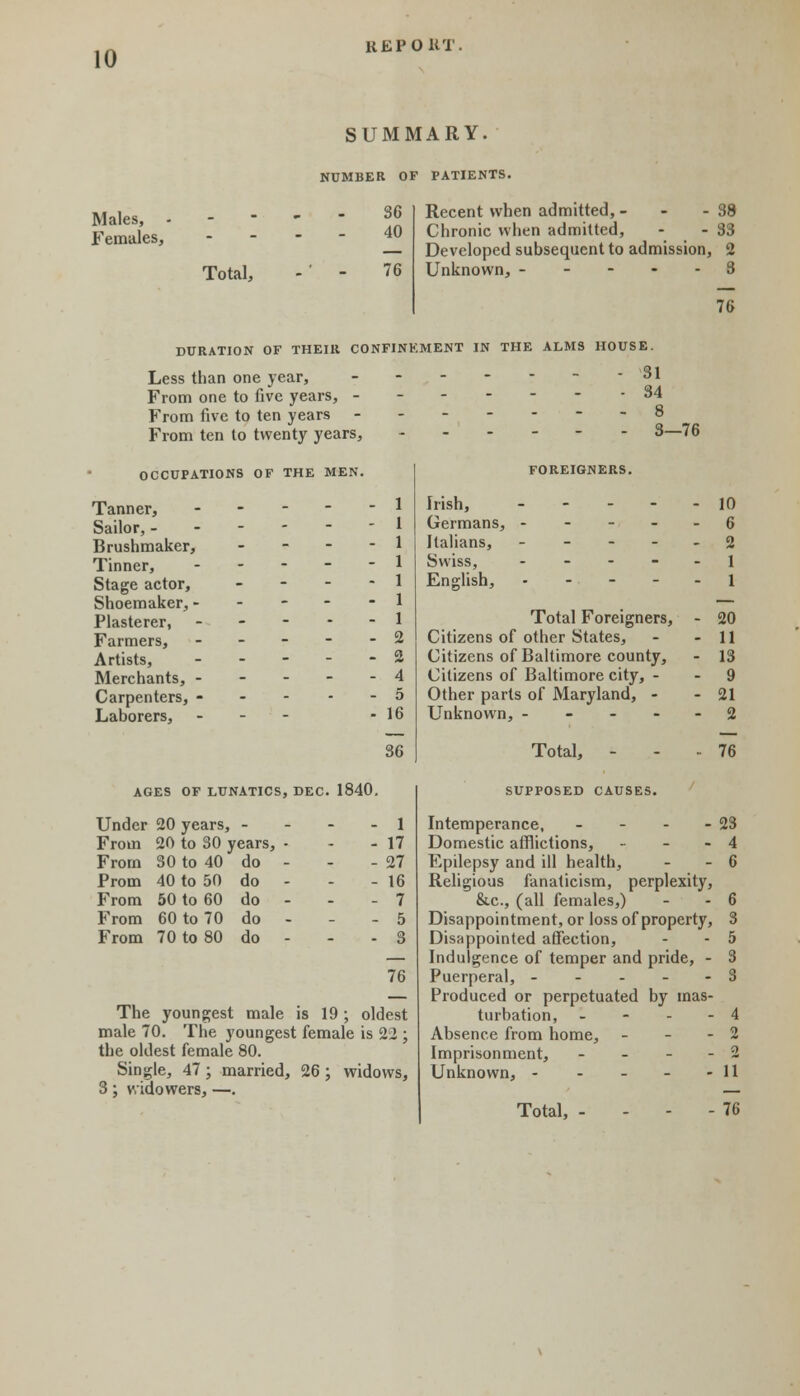 HEP OUT. SUMMARY. NUMBER OF PATIENTS. Males, ■ Females, Total, 36 40 76 Recent when admitted, - - - 38 Chronic when admitted, - - 33 Developed subsequent to admission, 2 Unknown, ----- 3 76 DURATION OF THEIR CONFINKMENT IN THE ALMS HOUSE. Less than one year, - - - - - - -31 From one to five years, ------- 34 From five to ten years -------8 From ten to twenty years, 3—76 OCCUPATIONS OF THE MEN. Tanner, Sailor, - Brushmaker, Tinner, Stage actor, Shoemaker, - Plasterer, Farmers, Artists, Merchants, - Carpenters, - Laborers, 1 1 1 1 1 1 1 2 2 4 5 16 36 AGES OF LUNATICS, DEC. 1840. Under 20 years, - - 1 From 20 to 30 years, - - 17 From 30 to 40 do - - 27 Prom 40 to 50 do - - 16 From 50 to 60 do - - 7 From 60 to 70 do - - 5 From 70 to 80 do - - 3 76 The youngest male is 19; oldest male 70. The youngest female is 22 ; the oldest female 80. Single, 47; married, 26 ; widows, 3 ; widowers, —. FOREIGNERS. Irish, 10 Germans, ----- 6 Italians, ----- 2 Swiss, . . ... J English, 1 Total Foreigners, - 20 Citizens of other States, - - 11 Citizens of Baltimore county, - 13 Citizens of Baltimore city, - - 9 Other parts of Maryland, - - 21 Unknown, ----- 2 Total, --- 76 SUPPOSED CAUSES. Intemperance, - - - - 23 Domestic afflictions, - - - 4 Epilepsy and ill health, - - 6 Religious fanaticism, perplexity, &.c, (all females,) - - 6 Disappointment, or loss of property, 3 Disappointed affection, - - 5 Indulgence of temper and pride, - 3 Puerperal, ----- 3 Produced or perpetuated by mas- turbation, - - - - 4 Absence from home, - - - 2 Imprisonment, - - - - 2 Unknown, - - - - - 11 Total, - - 76
