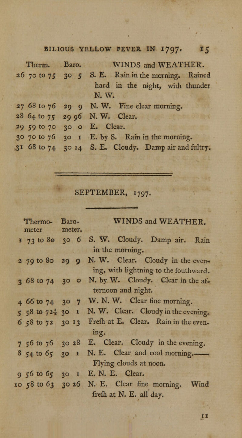 Therm. 26 70 to 75 27 68 to 76 28 64 to 75 29 59 to 70 30 70 to 76 31 68 to 74 Baro. 30 5 29 9 29 96 30 o 30 1 3° H WINDS and WEATHER. S. E. Rain in the morning. Rained hard in the night, with thunder N. W. N. W. Fine clear morning. N. W. Clear. E. Clear. E. by S. Rain in the morning. S. E. Cloudy. Damp air and fultry. SEPTEMBER, 1797. Thermo- Baro- meter meter. 1 73 to 80 30 6 2 79 to 80 29 9 3 68 to 74 30 o 4 66 to 74 30 7 5 58 to 724 30 1 6 58 to 72 30 13 7 56 to 76 30 28 8 54 to 65 30 1 9 56 to 65 30 I 10 58 to 6$ 30 26 WINDS and WEATHER. S. W. Cloudy. Damp air. Rain in the morning. N. W. Clear. Cloudy in the even- ing, with lightning to the fouthward. N. by W. Cloudy. Clear in the af- ternoon and night. W. N. W. Clear fine morning. N. W. Clear. Cloudy in the evening, Frefh at E. Clear. Rain in the even- ing. E. Clear. Cloudy in the evening. N. E. Clear and cool morning. Flying clouds at noon. E. N. E. Clear. N. E. Clear fine morning. Wind frefli at N. E. all day. it