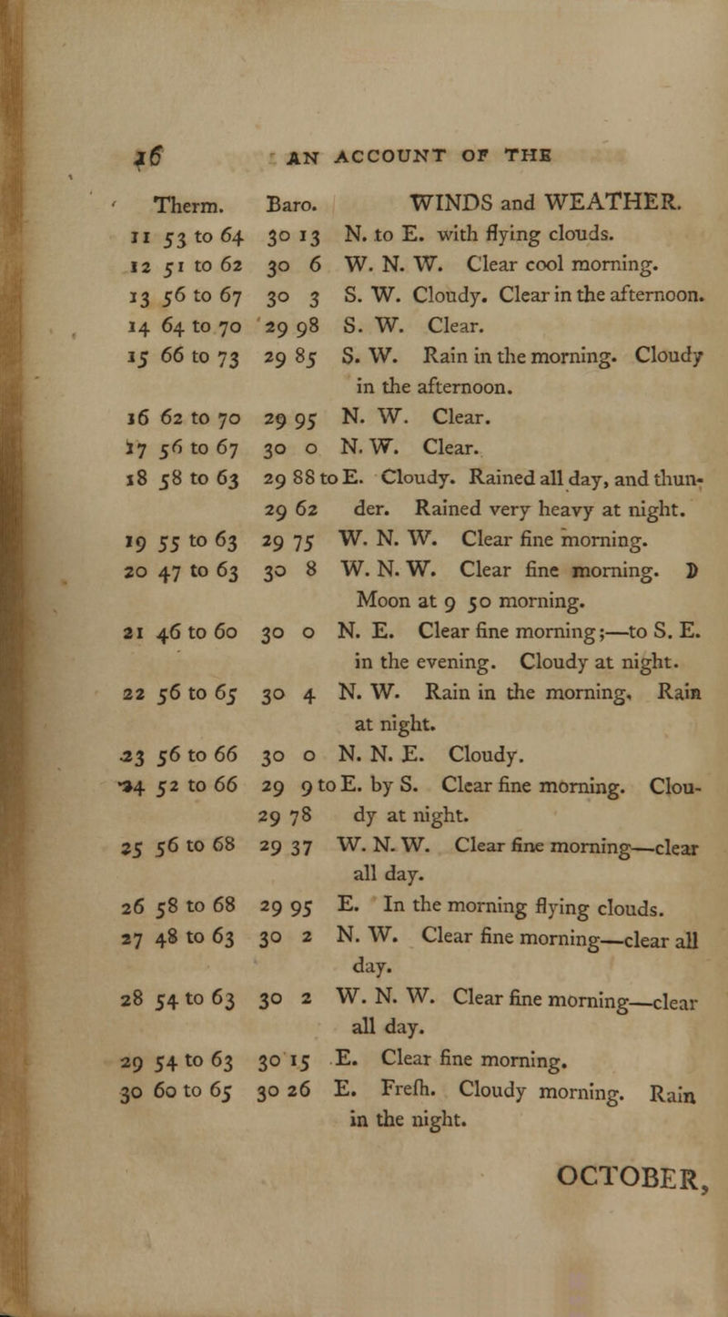 WINDS and WEATHER. N. to E. with flying clouds. W. N. W. Clear cool morning. S. W. Cloudy. Clear in the afternoon. S. W. Clear. S. W. Rain in the morning. Cloudy in the afternoon. N. W. Clear. N. W. Clear. 29 88 to E. Cloudy. Rained all day, and thun- der. Rained very heavy at night. W. N. W. Clear fine morning. W. N. W. Clear fine morning. D Moon at 9 50 morning. N. E. Clear fine morning;—to S. E. in the evening. Cloudy at night. N. W. Rain in the morning. Rain at night. N. N. E. Cloudy. ) E. by S. Clear fine morning. Clou- dy at night. W. N. W. Clear fine morning—clear all day. E. In the morning flying clouds. day. 28 54 to 63 30 2 W. N. W. Clear fine morning—clear all day. 29 54 to 63 3015 E. Clear fine morning. 30 60 to 65 30 26 E. Frefh. Cloudy morning. Rain in the night. OCTOBER, Therm. Baro. 11 531064 3° *3 12 51 to 62 30 6 13 56 to 67 30 3 14 64 to 70 29 98 15 66 to 73 29 85 j 6 62 to 70 2995 17 56 to 67 30 0 18 58 to 63 29881 29 62 19 55 to 63 29 75 20 47 to 63 30 8 21 46 to 60 30 0 22 56 to 65 30 4 53 56 to 66 30 0 •24 52 to 66 29 91 29 78 25 56 to 68 29 37 26 58 to 68 2995