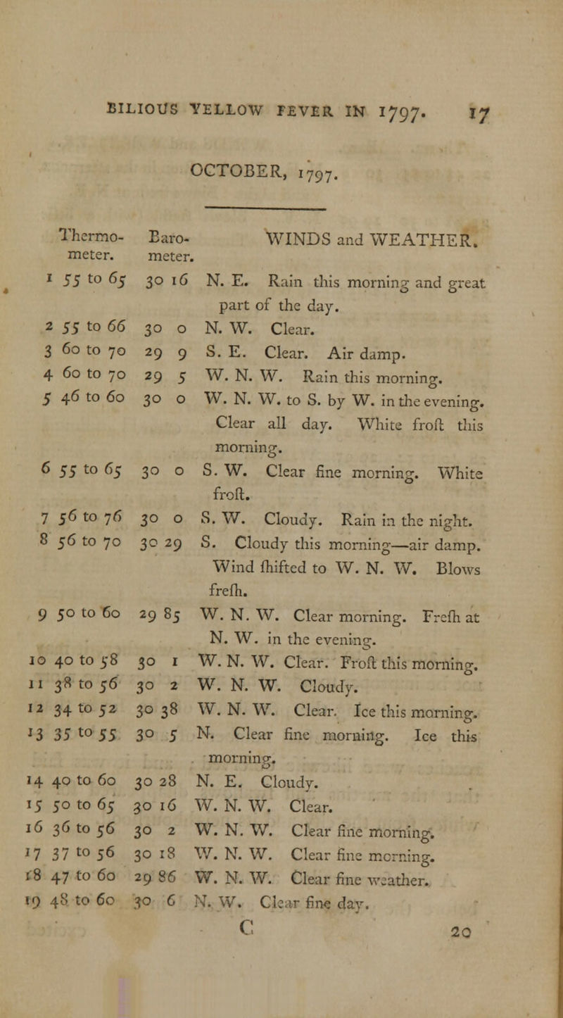 OCTOBER, 1797. Thermo- Baro- WINDS and WEATHER. meter. meter. 1 55 to 65 30 16 N. E. Rain this morning and great part of the day. 2 55 to 66 30 o N. W. Clear. 3 60 to 70 29 9 S. E. Clear. Air damp. 4 60 to 70 29 5 W. N. W. Rain this morning. 5 46 to 60 30 o W. N. W. to S. by W. in the evening. Clear all day. White froft this morning. 6 SS to 65 30 o S. W. Clear fine morning. White froft. 7 56 to 7^ 3° o S. W. Cloudy. Rain in the night. 8 56 to 70 30 29 S. Cloudy this morning—air damp. Wind fhifted to W. N. W. Blows frefh. 9 50 to 60 29 85 W. N. W. Clear morning. Frcfh at N. W. in the evening. 1040 to 58 30 1 W. N. W. Clear. Froft this morning. 11 381056 30 2 W. N. W. Cloudy. 12 34 to 52 3038 W. N. W. Clear. Ice this morning. J3 35 to $S 3° 5 N. Clear fine morning. Ice this morning. 14 40 to 60 30 28 N. E. Cloudy. 15 50 to 65 30 16 W. N. W. Clear. 16361056 30 2 W. N. W. Clear fine morning. 17 37 to 56 3018 W. N. W. Clear fine morning. 1:8 47 to 60 29 86 W. N. W. Clear fine woatlier. 19 48 to 6c 30 6 N. W. Clear fine day. C 20
