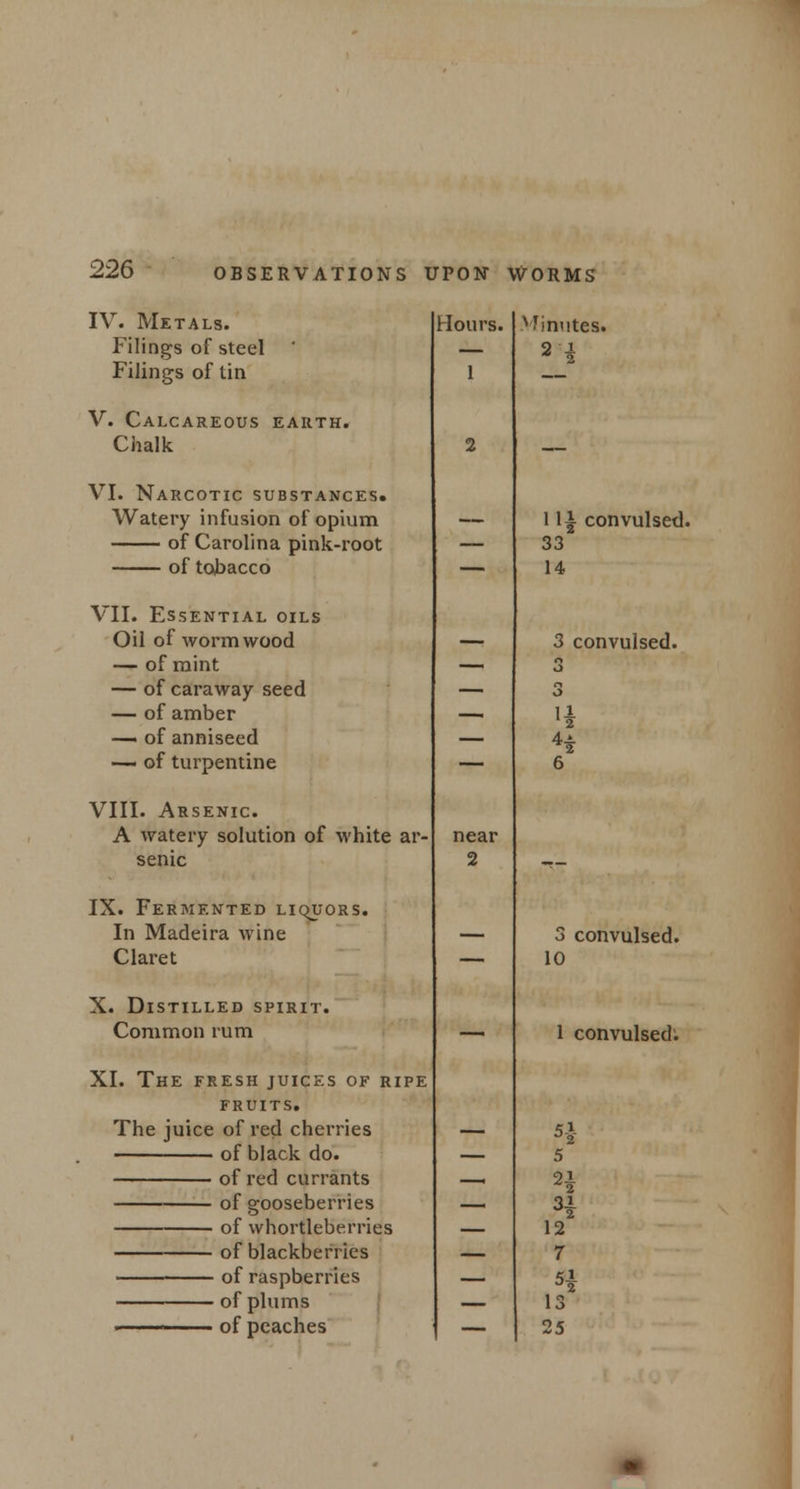 Hours. IV. Metals. Filings of steel Filings of tin V. Calcareous earth. Chalk VI. Narcotic substances. Watery infusion of opium of Carolina pink-root of tobacco VII. Essential oils Oil of Avormwood — of mint — of caraway seed — of amber — of anniseed -— of turpentine VIII. Arsenic. A watery solution of white ar- senic IX. Fermented liquors. In Madeira wine Claret X. Distilled spirit. Common rum XL The fresh juices of ripe FRUITS. The juice of red cherries of black do. of red currants of gooseberries of whortleberries of blackberries of raspberries of plums of peaches 1 near 2 Vfinutes. 2] 11| convulsed. 33 14 3 convulsed. U 3 convulsed. 10 1 convulsed; D2 5 H H 12 7 °2 13 25