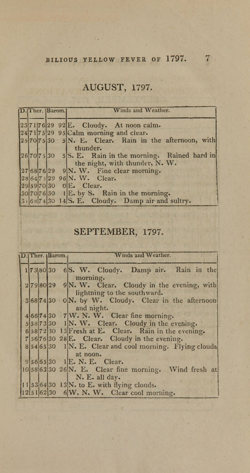 AUGUST, 1797. D.ITher. Barom. Winds and Weather. 23 71 76 29 92 E. Cloudy. At noon calm. 24 71 75 29 95 Calm morning and clear. 25 70 75 30 5 N. E. Clear. Rain in the afternoon, thunder. with 26 70 75 30 5 S. E. Rain in the morning. Rained hard in the night, with thunder, N. VV. 27 68 76 29 9 N. W. Fine clear morning. 28 64 75 29 96 N. W. Clear. 29 5 9 70 30 0 E. Clear. 30 70 76 30 1 E. by S. Rain in the morning. ■ 3 I 68 74 30 14 S. E. Cloudy. Damp air and sultry. SEPTEMBER, 1797. D. Ther. Barom. 30 6 Winds and Weather. 1 73\ 80 S. W. Cloudy. Damp air. Rain in the morning. 2 79 80 29 9 N. W. Clear. Cloudy in the evening, with lightning to the southward. 3 68 74 30 0 N. by W. Cloudy. Clear in the afternoon and night. 4 66 74 30 7 VV. N. W. Clear fine morning. 5 58 73 30 1 N. W. Clear. Cloudy in the evening. 6 58 72 30 13 Fresh at E. Clear. Rain in the evening. 7 56 76 30 28 E. Clear. Cloudy in the evening. 8 54 65 30 1 N. E. Clear and cool morning. Flying clouds at noon. 0 5 6 65 30 1 E. N. E. Clear. 10 58 63 30 26 N. E. Clear fine morning. Wind fresh at N. E. all day. 11 53 64 30 13 N. to E. with flying clouds.