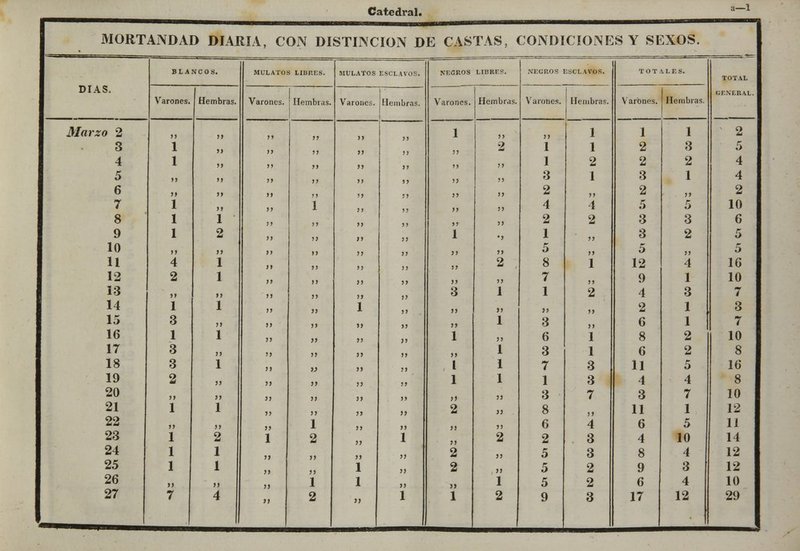 a—1 MORTANDAD DIARIA, CON DISTINCIÓN DE CASTAS, CONDICIONES Y SEXOS. DÍAS. BL ANCOS. MULATOS LIBRES. MULATOS ESCLAVOS. NEGROS LIBRES. NEGROS ESCLAVOS. TOTALES. TOTAL GENERAL. 1 Varones. Hembras. Varones. Hembras. Varones. Hembras. Varones. Hembras. Varones. Hembras. Varones. Hembras. Marzo 2 jj jj jj j? >> 1 )> u 1 1 1 2 3 1 jj jj n n )> 2 1 1 2 3 5 4 1 JJ JJ )> )> j» ,, )> 1 2 2 2 4 5 jj jj J J jj >j )> )> ,, 3 1 3 1 4 6 jj jj )> ,, ,, j> >> >> 2 >) 2 jj 2 7 1 jj J> 1 j> >y !» 4 4 5 5 10 8 1 1 , ,, >> >) 2 2 3 3 6 9 1 2 „ )? ii 1 ■1 1 ? J 3 2 5 10 M >> >> )> >i >> j> }> 5 M 5 ?J 5 11 4 1 )) >> jj j j >; 2 8 1 12 4 16 12 2 1 )) >) j> >> )> )J 7 )> 9 1 10 13 >> >> II j) >> jj 3 1 1 2 4 3 7 14 1 1 )) >> 1 >> >> jj jj 2 1 3 15 3 >) JJ )> »> )» >> 1 3 >> 6 1 7 16 1 1 JJ >> ,, )> 1 )> 6 1 8 2 10 17 3 „ JJ >> j) >» j> 1 3 1 6 2 8 18 3 1 JJ » »> j> 1 1 7 3 11 5 16 19 2 >j JJ ;> !J )> 1 1 1 3 4 4 8 20 )> j> JJ >> II ,, j) jj 3 7 3 7 10 21 1 1 JJ !) )> >j 2 jj 8 u 11 1 12 22 >> )> JJ 1 >> }> ?) jj 6 4 6 5 11 23 1 2 1 2 JJ 1 J) 2 2 3 4 10 14 24 1 1 JJ }> >> >> 2 JJ 5 3 8 4 12 25 1 1 JJ J) 1 >) 2 JJ 5 2 9 3 12 26 >> )> JJ 1 1 >> u 1 5 2 6 4 10 JJ JJ