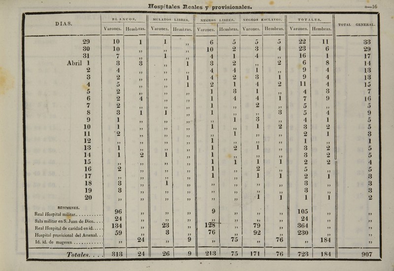 IFospfta •es Peales y provisionales. a—lG DÍAS. 11 1. A .N COS. MULATOS LIBRES. MEGR9S LIBRES. | NEGROS ESCLAVOS. TOTALES. TOTAL GENERAL. Varones. Hemb ras. Varones. Hembras. Varones. Hembras. Varones. Hembras. Varones. Hembras. 29 10 1 1 , 6 5 5 5 22 11 33 30 10 JJ 10 2 3 4 23 6 29 31 7 1 4 1 4 ' J 16 1 17 Abril 1 3 1 3 2 ? J 2 6 8 14 2 4 4 4 1 Jí 9 4 13 3 2 1 4 2 3 1 9 4 13 4 5 1 2 1 4 2 11 4 15 5 2 1 3 1 )> 4 3 7 6 2 4 1 4 4 1 7 9 16 7 2 1 >> 2 J> 5 () 5 8 3 1 1 ,, >> 3 5 4 9 9 1 )» >> 1 3 ,, 4 1 5 10 1 )í )) 1 M 1 2 3 2 5 11 •2 )) )) 1 >) )> 2 1 3 12 >> M jj 1 n >) )> 1 ,, 1 13 1 9} ,, 1 2 1 >> 3 2 5 14 1 2 1 1 J» >> 3 2 5 15 >> .. J) 1 1 1 1 2 2 4 16 2 ?) )) 1 2 >> 5 5 17 5) )? )j JJ 1 >> 1 1 2 1 3 18 3 >i 1 J) i> ji )> >> 3 )> 3 19 3 ?) jj JJ >> ,, >> n 3 i> 3 20 )> >> >) J> )> »> 1 1 1 1 2 RESÚMENES. 96 24 134 59 >> 24 )) 23 3 )> 3) II J J 9 9 ízr 76 >> i) 75 79 92 M >» >> 76 105 24 364 230 »> >> 184 ai ji jj jj Sala militar en S. Juan de Dios.. . . Hospital provisional del Arsenal. .