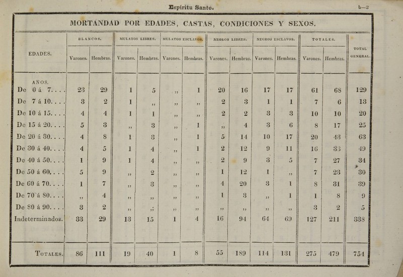 Espíritu Santo. b—2 MORTANDAD POR EDADES, CASTAS, CONDICIONES Y SEXOS. EDADES. li L A N C O S. MULATOS LIBRES. MULATOS ESCLAVOS. NEGROS LIBRES. NEGROS ESCLAVOS. TOTALES. TOTAL GENERAL. Varones. Hembras. Varones. Hembras. Varones. Hembras. Varones. ! Hembras. Varones. Hembras. Varones. Hembras. AÑOS. 5 De 0 á 7. . . . 23 29 1 5 „ 1 20 16 17 17 61 68 129 I De 7 á 10. . . . 3 2 1 )> )> )> 2 3 1 1 7 6 13 1 De 10 á 15. . . . 4 4 1 1 i> )> 2 2 3 3 10 10 20 1 De 15 á 20 5 3 >> 3 )> 1 )> 4 3 6 8 17 25 De 20 á 30 4 8 1 3 )> 1 5 11 10 17 20 43 63 De 30 á 40. . . . 4 5 1 4 >» 1 2 12 9 11 16 33 49 De 40 á 50.. . . 1 9 1 4 jí o 2 9 3 5 7 27 34 De 50 á 6a . . . 5 9 j> 2 )> )> 1 12 I „ 7 23 30 De 60 ú 70. . . . 1 7 !) 3 jj ,, 4 20 3 1 8 31 39 De 70 á 80.. . . i» 4 )) 7> )> >) 1 3 j> 1 1 8 9 De 80 á 90. . . . 3 2 )) ,; >) „ ,, n jj „ 3 2 5 Indeterminados. 33 ! 29 13 15 1 4 16 94 64 69 127 211 338 1 275 j