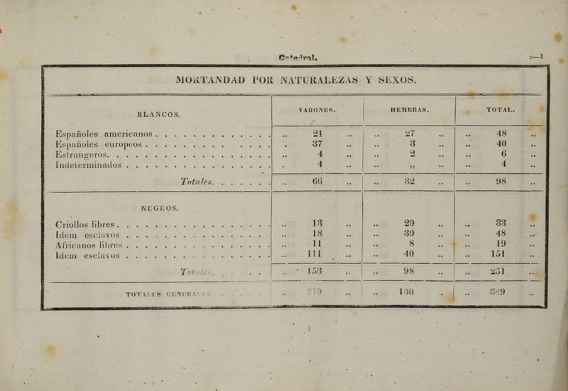 MORTANDAD POlt NATURALEZAS Y SEXOS. BLANCOS. VARONES. HEMBRAS. TOTAL. 21 ■¿7 3 48 40 6 4 37 4 Totfilex 66 32 98 NEGROS. 13 20 30 8 40 33 48 19 151 18 11 Toi . . . 111 153 98 '¿.'A tot i'.is (¡ENl ü 130 349