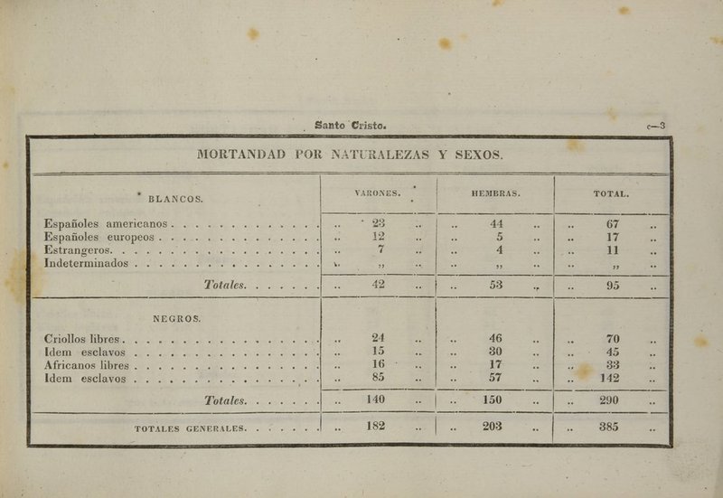 Santo Cristo. c—3 MORTANDAD POR NATURALEZAS Y SEXOS. BLANCOS. VARONES. HEMBRAS. TOTAL. • 23 44 5 4 67 17 11 12 7 Totales 42 53 95 NEGROS. 24 46 30 17 57 70 45 33 142 15 16 85 140 150 290 182 203 385