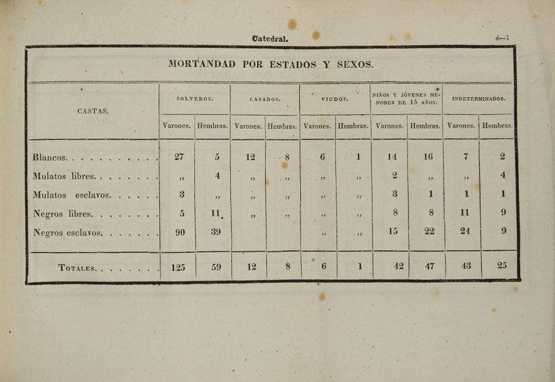 Catedral. d—1 • < MORTANDAD POR ESTADOS Y SEXOS • SOLTEROS. CASADOS. VIUDOÍ. NIÑOS Y JÓVENES ME- NORES DE 15 AÑOS. INDETERMINADOS. CASTAS. Varones. Hembras. Varones. Hembras. Varones. Hembras. Varones. Hembras. Varones. Hembras. 27 5 12 • 8 6 1 14 16 7 2 i) 4 )> . ii }J >> 2 j> )» 4 3 ) J )> „ Jí >i 3 1 1 1 5 11. >) )> » í j 8 8 11 9 90 39 )) >) 15 22 21 9