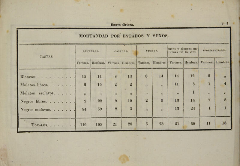 Santo Cristo. d_3 MORTANDAD POR ESTADOS Y SEXOS SOLTEROS. CASADOS. VIUDO?. NIÑOS Y JÓVENES ME- NORES DE 15 AÑOS. INDETERMINADOS. CASTAS. Varones. Hembras. Varones. Hembras. Varones. Hembras. Varones. Hembras. Varones. Hembras. 15 2 14 10 8 2 13 2 3 14 14 11 12 8 2 1 i» 4 >> jj )) >; J> >) » 1 tr $• 9 22 9 10 2 9 13 14 7 8 84 59 2 3 r> j> 13 24 1 1 110 105 13