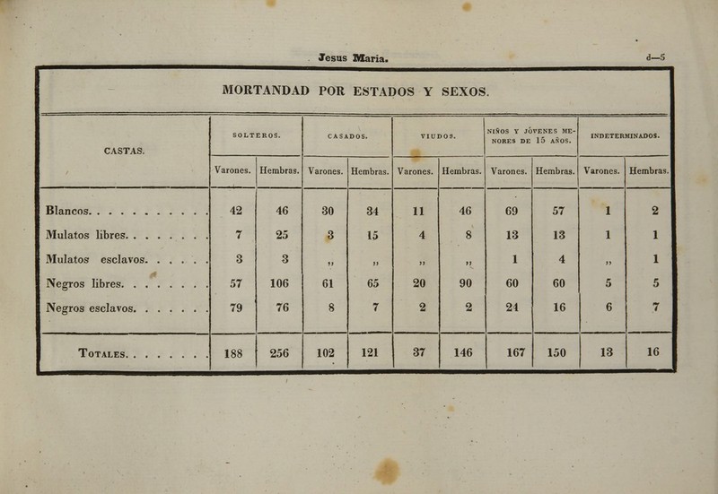 Jesús Diaria. d—5 MORTANDAD POR ESTADOS Y SEXOS SOLTEROS. CASADOS. VIUDOS. NlSOS Y JÓVENES ME- NORES DE 15 AÑOS. INDETERMINADOS. CASTAS. Varones. Hembras. Varones. Hembras. Varones. Hembras. Varones. Hembras. Varones. Hembras. 42 7 46 25 30 3 34 15 11 4 46 8 69 13 57 13 1 1 2 1 3 3 >> j) >) »i 1 4 J> 1 57 106 61 65 20 90 60 60 5 5 79 76 8 7 2 2 24 16 6 7 188 256 102 121 37 146 167 150 13 16