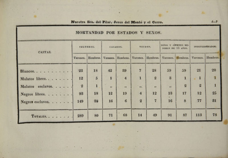 Nuestra Sra. del Filar, Jesús del Monte y el Cerro. i—f MORTANDAD POR ESTADOS Y SEXOS SOLTEROS. CASADOS. VIUDOS. VINOS Y JÓVENES ME- NORES DE 15 AÑOS. INDETERMINADOS. CASTAS. Varones. Hembras. Varones. Hembras. Varones. Hembras. Varones. Hembras. Varones. Hembras. 23 12 18 5 42 1 39 4 7 1 28 2 59 3 59 1 21 1 20 1 I Mulatos esclavos 2 1 j> >> »>. >> >i 2 2 1 93 18 12 19 4 12 13 17 12 25 149 38 16 6 2 7 16 8 77 31 289 80 71 68 14 49 91 87 113 78