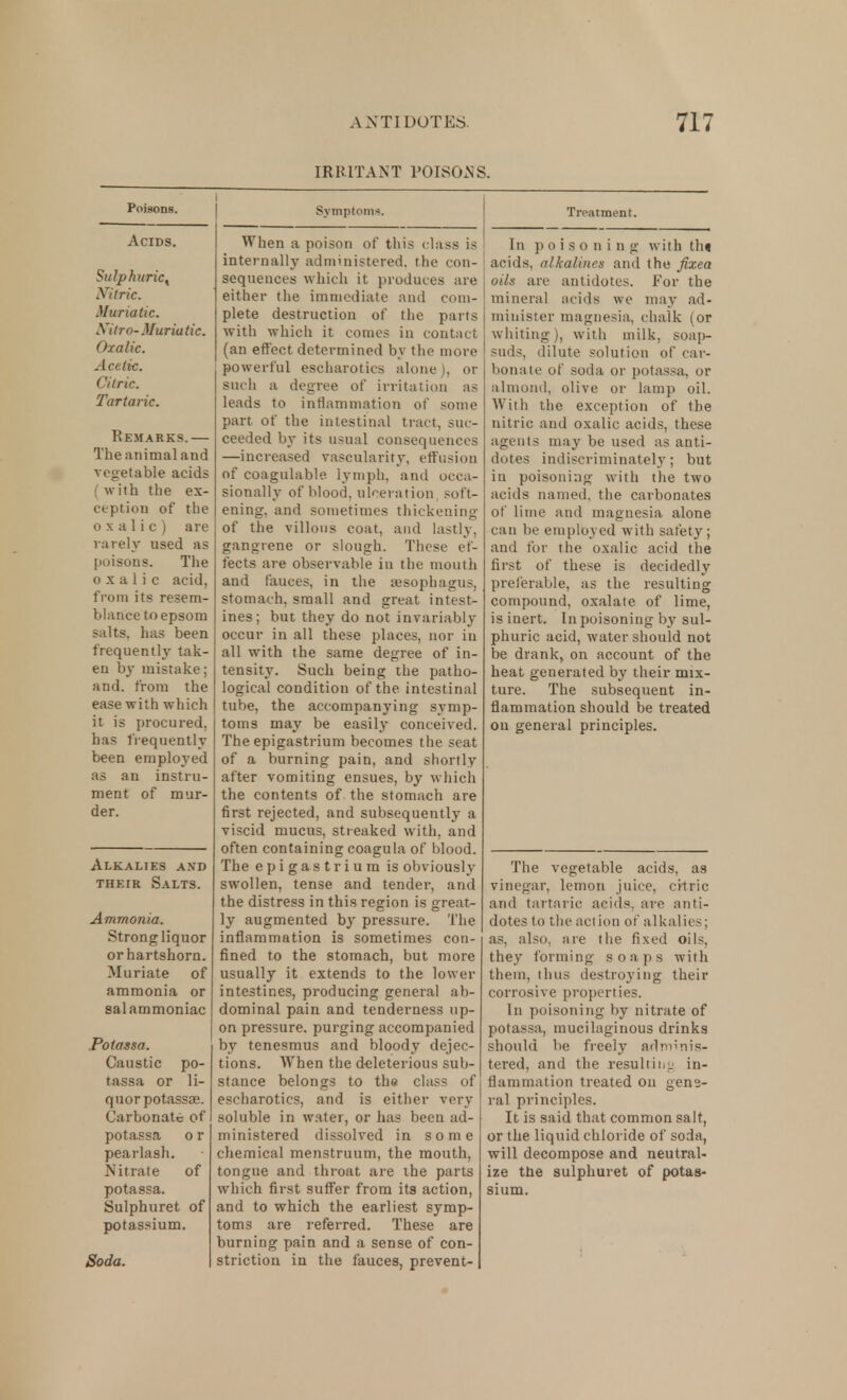 A NT! DOTES. IRRITANT POISONS. 717 Poisoos. Acids. Snip h uric, Nitric. Muriadc. Xilro-Muriutic. Oxalic. Acetic. Citric. Tartaric. Remarks.— The animal and vegetable acids ( with the ex- ception of the oxalic) are rarely used as poisons. The oxalic acid, from its resem- blance to epsom salts, has been frequently tak- en by mistake; and. from the ease with which it is procured, has frequently been employed as an instru- ment of mur- der. Alkalies and thetr Salts. Ammonia. Strong liquor or hartshorn. Muriate of ammonia or sal ammoniac Potassa. Caustic po- tassa or li- quor potassas. Carbonate of potassa o r pearlash. Nitrate of potassa. Sulphuret of potassium. Soda. Symptoms. When a poison of this class is internally administered, the con- sequences which it produces are either the immediate and com- plete destruction of the parts with which it conies in contact (an effect determined by the more powerful escharotics alone), or such a degree of irritation as leads to inflammation of some part of the intestinal tract, suc- ceeded by its usual consequences —increased vascularity, effusion of coagulable lymph, and occa- sionally of blood, ulceration, soft- ening, and sometimes thickening of the villous coat, and lastly, gangrene or slough. These ef- fects are observable in the mouth and fauces, in the aBsophagus, stomach, small and great intest- ines; but they do not invariably occur in all these places, nor in all with the same degree of in- tensity. Such being the patho- logical condition of the intestinal tube, the accompanying symp- toms may be easily conceived. The epigastrium becomes the seat of a burning pain, and shortly after vomiting ensues, by which the contents of the stomach are first rejected, and subsequently a viscid mucus, streaked with, and often containing coagula of blood. The epigastrium is obviously swollen, tense and tender, and the distress in this region is great- ly augmented by pressure. The inflammation is sometimes con- fined to the stomach, but more usually it extends to the lower intestines, producing general ab- dominal pain and tenderness up- on pressure, purging accompanied by tenesmus and bloody dejec- tions. When the deleterious sub- stance belongs to th« class of escharotics, and is either very soluble in water, or has been ad- ministered dissolved in some chemical menstruum, the mouth, tongue and throat are the parts which first suffer from its action, and to which the earliest symp- toms are referred. These are burning pain and a sense of con- striction in the fauces, prevent- Treatment. In poisonin g with th« acids, alkalincs and the fixea oils are antidotes. For the mineral acids we may ad- minister magnesia, chalk (or whiting), with milk, soap- suds, dilute solution of car- bonate of soda or potassa, or almond, olive or lamp oil. With the exception of the nitric and oxalic acids, these agents may be used as anti- dotes indiscriminately; but in poisoning with the two acids named, the carbonates of lime and magnesia alone can be employed with safety; and for the oxalic acid the first of these is decidedly preferable, as the resulting compound, oxalate of lime, is inert. In poisoning by sul- phuric acid, water should not be drank, on account of the heat generated by their mix- ture. The subsequent in- flammation should be treated on general principles. The vegetable acids, as vinegar, lemon juice, chric and tartaric acids, are anti- dotes to the action of alkalies; as, also, are the fixed oils, they forming soaps with them, thus destroying their corrosive properties. In poisoning by nitrate of potassa, mucilaginous drinks should be freely adminis- tered, and the resulting in- flammation treated on gene- ral principles. It is said that common salt, or the liquid chloride of soda, will decompose and neutral- ize the sulphuret of potas- sium.