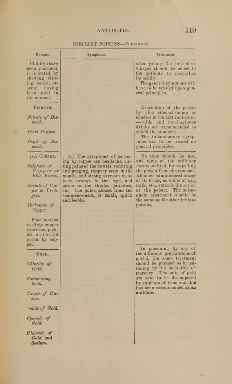 IRRITANT POISONS—Continued. Poisons. Children have Oecu poisoned, it is stated, by chewing visit- ing cards ; ar- senic having been used in the enamel. Bismuth. Nitrate of Bis- muth. Pearl Powder. Oxyd of Bis- muth. (c.) Copper. Sulphate of Copper or Blue Vitriol. Acetate of Cop- per or Verdi- gris. Carbonate of Copper. Food cooked in dirty copper vessels,or pick- les colored green by cop- per. Gold. Chloride of Gold. Fulminating Gold. Purple of Cas- sius. odide of Gold. Cyanide of Gold. Chloride of Gold and Sodium. Symptoms. (c.) The symptoms of poison- ing by copper are headache, cut- ting pains of the bowels, vomiting and purging, coppery taste in the mouth, and strong aversion to its taste, cramps in the legs, and pains in the thighs, jaundice, etc. The pulse, almost from the commencement, is small, quick and feeble. after giving the first dose, vinegar should be added to the antidote, to neutralize its acidity. The general symptoms will have to be treated upon gen- eral principles. Evacuation of the poison by the stomach-pump or emetics is the first indication — milk and mucilaginous drinks are recommended to shield the stomach. The iutiammatory symp- toms are to be treated on general principles. No time should be lost, and none of the ordinary means omitted for expelling the poison from the stomach. Albumen administered in any of its forms, as white of egg, milk, etc., retards the action of the poison. The subse- quent treatment should be the same as for other irritant poisons. In poisoning by any of the different preparations of gold, the same treatment should be pursued as in poi- soning by the bichloride of mercury. The salts of gold are said to be decomposed by sulphate of iron, and thi» has been recommended a3 an antidote.