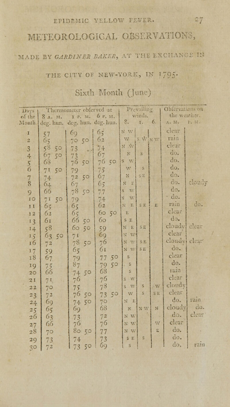 EPID1 METEOROLOGICAL ( .VATIC DE BY GARDINER BAKER, THE CITY OF NEW-YORK, IN 1/95' Sixth ith (June; Days | Thenupmeter obferved at ObL- . of the 8 a. M. I p. M. 6 1. M. trii the v. ea! b:■ Month. deg. hun. deg. hun. deg. hun. e. 1. 6. 1 I 57 I 69 65 i ! 2 6S 70 50 62 \v rain j 3 58 50 73 .. 74 4 67 50 73 67 K s do. ? 68 76 50 76 50 S V. do. 6 71 50 79 75 w s do. 7 74 72 50 67 N S E doi 8 64 65 N 1 do. 9 i 66 78 so 77 S V do. IO 71 50 79 74 S' \v ii 65 65 62 N I'. s }•: E rain 12 62 65 60 50 E clear [3 61 66 50 60 S E d ). J + 53 60 50 59 N E sc cl >udy ' (5 63 50 71 69 \- W 1 T cl | 16 72 78 50 76 N \V S E Cloudy '7 59 65 61 N \'.; SE do.' 18 67 79 77 5° S clear 19 75 87 79 5° S do. 20 66 74 5° 63 s rain 21 71- 76 76 s w clear 22 70 75 78 s w s w cloudy 23 72 76 50 73 5° w s S E clear' 24 69 74 5° 70 N E do. 25 65 69 68 N N W N cloudy 26 63 73 72 N V. do. l\ i 27 66 76 76 N W W clear 28 7° 80 50 77 N W E do. 29 73 74 73 S E s 1 do. 1 73 50 69 S
