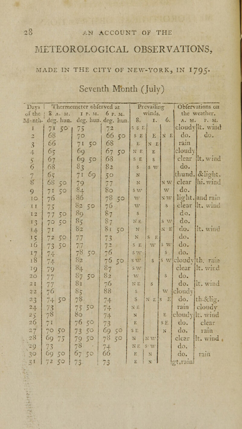 METEOROLOGICAL OBSERVATIONS, MADE IN THE CITY OF NEW-YORK, IN 1795* Seventh Mbnth (July) Days 1 Thermometer obferved at Prevailing 1 Obfervations on of the ; § a. m. I P. M. 6 r. m. winds. the weather. Month- ' deg. hun cleg, hun deg. hun 8. 1. 6. A. M. r. M. I 71 50' 75 i 72 S S E cloudi It. wind 2 68 7° 1 66 50 S E E N- E do.' do. 3 66 71 50 68 E N E rain : 65 69 1 67 5° N F E cloud} 5 67 69 50 i 68 S E S clear It. wind 6 68 83 82 S S W do. 1 65 71 69 50 N thund. & light. br 68 50 79 77 N N W clear hi. v:ir.-'. 9 71 50 84 80 W do. IO 76 86 78 50 W \ W light. and rain 11 7 > 82 50 76 W s clear It. wind I 2 7 7 5° 89 87 S do. M 70 50 85 N E s vv do. 14 7i 82 8 [ 50 N SI E (\u. It. wind 15 72 50 77 73 N S E do. 16 73 5o 77 7^ S E W 3 W do. 17 74 78 50 7^ S do. 18 74 75 50 S V, s s w cloud} th. rain r9 79 8 7 clear It. wind 20 77 87 50 82 V. s do. 2 i 77 81 -6 N E s do. It. wind 2 2 76 *5 S \v cloudy 2 3 74 5° 74 S M E : E do.' 2 1 r 73 75 50 / 4 rain cloudy 2 5 78 80 74 N !■'. cloudy It. wind 26 71 76 5° 73 E s E do. clear 27 70 50 73 5o 69 50 S E N do. rain 69 7; 79 53 78 50 N N \V clear It. wind , 73 78 1 74 do. 69 50 67 5° ' 66 E 1 N do. rain 1 72 50 j 73. ! 73 E I N 1 -t.ram