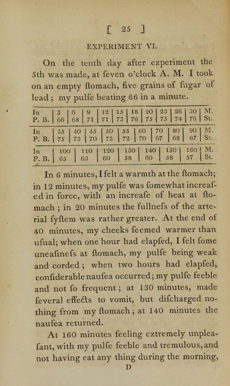 EXPERIMENT VI. On the tenth day after experiment the 5th was made, at feven o'clock A. M. I took on an empty ftomach, five grains of fugar of lead ; my pulfe beating 66 in a minute. In P. B. 3 66 6 68 9 71 12 1 15 71 1 73 18 76 20 75 23 75 26 I 30 74 1 76 M. St. In P. B. 35 75 40 73 45 70 50 1 55 73 \ 72 60 70 70 67 80 68 90 67 M. St. In P. B. 10C 65 ) 1 6 10 3 120 1 130 60 1 58 140 60 150 58 160 57 M. St. In 6 minutes, I felt a warmth at the ftomach; in 12 minutes, my pulfe was fomewhat increaf- edin force, with an increafe of heat at fto- mach ; in 20 minutes the fullnefs of the arte- rial fyftem was rather greater. At the end of 40 minutes, my cheeks feemed warmer than ufual; when one hour had elapfed, I felt fome uneafinefs at ftomach, my pulfe being weak and corded ; when two hours had elapfed, confiderablenaufea occurred; my pulfe feeble and not fo frequent; at 130 minutes, made feveral effects to vomit, but difcharged no- thing from my ftomach; at 140 minutes the naufea returned. At 160 minutes feeling extremely unplea- fant, with my pulfe feeble and tremulous, and not having eat any thing during the morning, D