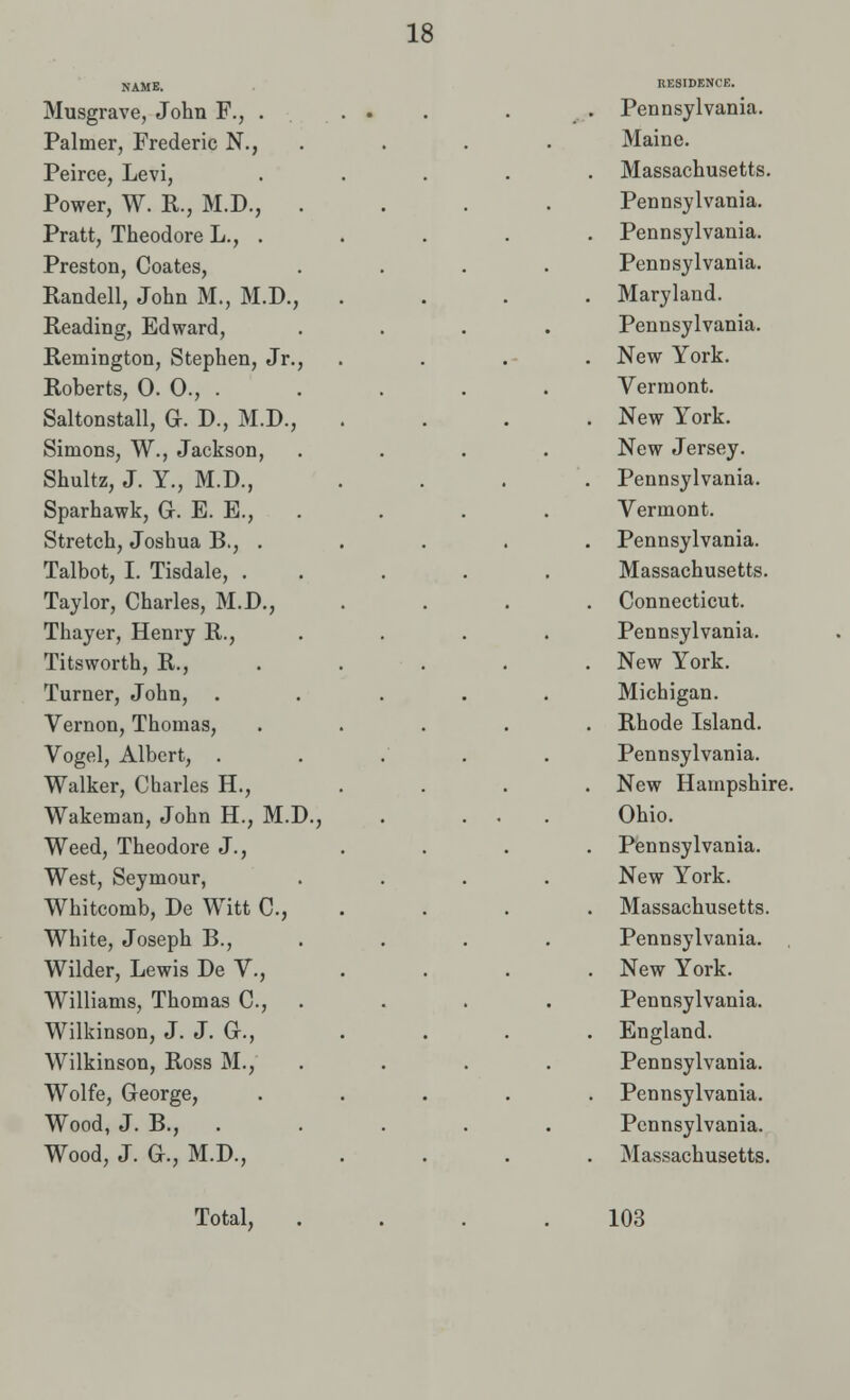 NAME. Musgrave, John F., . Palmer, Frederic N., Peirce, Levi, Power, W. R., M.D., Pratt, Theodore L., . Preston, Coates, Randell, John M., M.D., Reading, Edward, Remington, Stephen, Jr., Roberts, 0. 0., . Saltonstall, G. D., M.D., Simons, W., Jackson, Shultz, J. Y., M.D., Sparhawk, G. E. E., Stretch, Joshua B., . Talbot, I. Tisdale, . Taylor, Charles, M.D., Thayer, Henry R., Titsworth, R., Turner, John, . Vernon, Thomas, Vogel, Albert, . Walker, Charles H., Wakeman, John H., M.D., Weed, Theodore J., West, Seymour, Whitcomb, De Witt C, White, Joseph B., Wilder, Lewis De V., Williams, Thomas C, Wilkinson, J. J. G., Wilkinson, Ross M., Wolfe, George, Wood, J. B., . Wood, J. G., M.D., Pennsylvania. Maine. Massachusetts. Pennsylvania. Pennsylvania. Pennsylvania. Maryland. Pennsylvania. New York. Vermont. New York. New Jersey. Pennsylvania. Vermont. Pennsylvania. Massachusetts. Connecticut. Pennsylvania. New York. Michigan. Rhode Island. Pennsylvania. New Hampshire. Ohio. Pennsylvania. New York. Massachusetts. Pennsylvania. New York. Pennsylvania. England. Pennsylvania. Pennsylvania. Pennsylvania. Massachusetts.