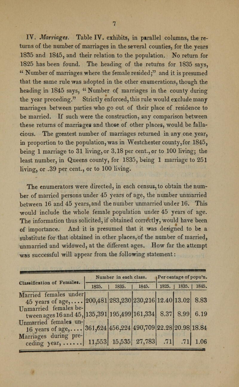 turns of the number of marriages in the several counties, for the years 1835 and 1845, and their relation to the population. No return for 1825 has been found. The heading of the returns for 1835 says,  Number of marriages where the female resided; and it is presumed that the same rule was adopted in the other enumerations, though the heading in 1845 says,  Number of marriages in the county during the year preceding. Strictly enforced, this rule would exclude many marriages between parties who go out of their place of residence to be married. If such were the construction, any comparison between these returns of marriages and those of other places, would be falla- cious. The greatest number of marriages returned in any one year, in proportion to the population, was in Westchester county,for 1845, being 1 marriage to 31 living, or 3.18 per cent., or to 100 living; the least number, in Queens county, for 1835, being 1 marriage to 251 living, or .39 per cent., or to 100 living. The enumerators were directed, in each census, to obtain the num- ber of married persons under 45 years of age, the number unmarried between 16 and 45 years, and the number unmarried under 16. This would include the whole female population under 45 years of age. The information thus solicited, if obtained corre'ctly, would have been of importance. And it is presumed that it was designed to be a substitute for that obtained in other places, of the number of married, unmarried and widowed, at the different ages. How far the attempt was successful will appear from the following statement: Classification of Females. Number in each class. (Percentage of popu'n. 1825. | 1835. | 1845. | 1825. | 1835. | 1845 Married females under 45 years of age,.... Unmarried females be- tween ages 16 and 45, Unmarried females un 16 years of age,.... Marriages during pre- ceding year, 200,481 135,391 361,624 11,553 283,230 230,216 12.40 13.02 195,499 161,334 8.37 8.99 456,224 490,709 22.28 20.98 15,535 27,783 .71 .71 8.83 6.19 18.84 1.06