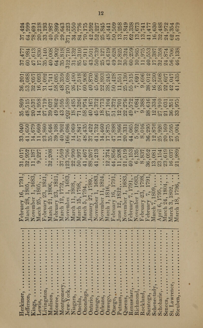 rttOi'-'OOCOl>0»COCOOCDiO(Nt--iO'-(aiOOC75COCOrHt*OCOG^^CTi c^aic73i^aicoa3^c>)iot-t--o^<N-^t'*oiO'^coi>Ti<c~coooi>ioi> r)»cnco(NHa3a)cDMio^i-iiowoo^inwa;co(ot-^tOTi<a3co^ t^rJH00OC0OO0^>^rt*^O(^(^^C0OC0<-i(NC0C0'-iC0C<lTt<C<(i-i COCOC^C^COT^l>(^t-COOOi>T^OCN^iO'--|CO*Oi--ir-(Ti<r-icOCN(COiO CO i>T*C0OO00<X00O0}O-^'-iC75 hOO'-iCOTtiOO'-'-<COH^OCO TfOHCOOHOOlCObi-iKOJOt- CO i—i OiOOiO#C7iiOiOCOt-00-<#COOO rHCMCMCMLOCDOinCOiOt-OCO COCOC0COCMCnCT>mcOCO00t~i-i hOhMOO^iOMHiOMOOmcOOtNOOOHOO COCOrJ<»-iCOTt<CDCO'-iCOOOCDT)HiOC^->!t<TjHr-(COCO'-i'-<Tti'-i CO CM tH CD CD CO CX lO -tf i-icoc-fowr-dooojoajoootDcoioooH oooiQoo^ooiooocS'-'Ot-^mTfcMio (Mopoo^ocoo^iooooocow^io OiO»-CD(MO00i>C-iO i-iiOCDCDOOJiOCDO^ CO CO CM CD HHQOOOOCObOOiOO)COO COT^iOTfO<Xt^CDrHr^C<(COiO CM r-1 —1 iOiCt-O)00tO00CN(M CM lO CO r-l CM CM tH Tf OxOt-OOOi>tXiOCiiOCDTi<I>CNCOTt<(Ni—iCDCMTti00CD'*O'-,'-(iO CO-HfOO'-in^QOOGOtNl'CDM^Ob-OM^OOOOHCOrtWiOt'' coiooo^c^oooioiOT^coa5i-icoj>'-icoi>t>>ioococDcoaiO«oO) iOC0O-^lr-O50iC0CN(00i-<00OiO00i>i-i COrl*C^i-icr>COT}<Ti<C'-it-»Ci-^'<*'-iG<(iO CMCMOt-OiOOCMt-i-iCOCO h(Mt}i CO i-h CM CM CO CO 0000)0(XiOOO<(Offil>iQWO)OiOCZ3^'-nO(N|OiOOccO)iO^ T}<Oi>CDCDTj<OOOOCDTtiCOC^COCD^-O^CDCOCDCO'—i C5 b (N © C7) O OCDCOCDOOCDr-iaiOOOOT^TtiC^ThOOCOCOCOOOiOCNOOair-iioO CO i-H CO r* I—1 I—1 nioo50tDTiti^»t>H C^COCO'<^CD'-i»O^COtJ< I—1 Tt* C- J> ri H i# i—i T—1 OT^moocot»iooi>io CM -tf CO 1-1 CM CM CM CN i> cm r- t- •00 • O CD O l> I> t- CO •O •CDOOOlCDCD'—i • OJ • lO t~ CT5 Oi rfi CM CM . -*cDQoa'>coiot>t>}'-* t^iOCD'-'iOCOCOiOCO COCOOIiOHHOOOO T* CX C~ <J> iO i—< CO 00 i-i CD O Oi i-t cm CO CO i—i Oi I—1 •CM 'hCOMOH»H •CO • CO CM CM »0 T*l CO T* I—* • CM T* 1-1 T# r—1 —'OCDOOCOCOCOCOCD CM * CO i-i CM CM —« i—t CM February 16, 1791, March 28, 1805, .. November 1, 1683, March 25, 1805, .. February 23, 1821, March 21, 1806, .. February 23, 1821, March 12, 1772, .. Novembei 1, 1683, March 11, 1808, .. March 15, 1798, .. March 5, 1794, ... January 27, 1789,. November 1, 1683, November 11,1824, March 1, 1816, ... February 16, 1791, CM do EN i—i it c November 1, 1683, February 7, 1791, . November 1, 1683, February-23, 1798, February 7, 1791, March 7,1809,.... April 6, 1795, .... March 24, 1804, .. March 3, 1802, ... CD* CT> i—l O a So m o _ w oT oT &£) c« CJ^.g o.fSjSJBtS «;2 a a a n u w -h> s 3 <u -.a o 5-3^ ! CG 02