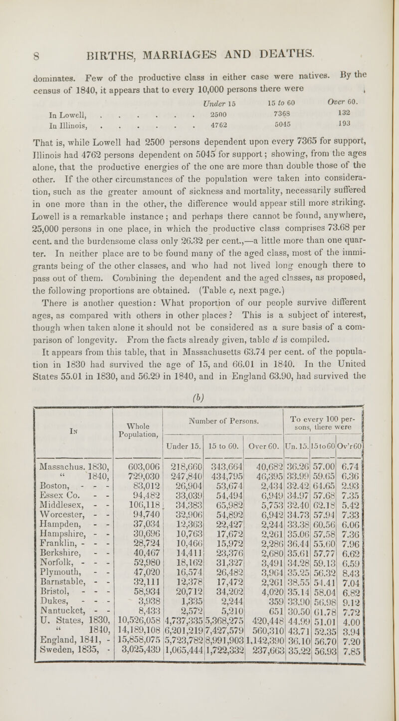 dominates. Few of the productive class in either case were natives. By the census of 1840, it appears that to every 10,000 persons there were , Under 15 15 to 60 Over 60. In Lowell, 2500 7368 132 la Illinois 4762 5045 193 That is, while Lowell had 2500 persons dependent upon every 7365 for support, Illinois had 4762 persons dependent on 5045 for support; showing, from the ages alone, that the productive energies of the one are more than double those of the other. If the other circumstances of the population were taken into considera- tion, such as the greater amount of sickness and mortality, necessarily suffered in one more than in the other, the difference would appear still more striking. Lowell is a remarkable instance; and perhaps there cannot be found, anywhere, 25,000 persons in one place, in which the productive class comprises 73.68 per cent, and the burdensome class only 26.32 per cent.,—a little more than one quar- ter. In neither place are to be found many of the aged class, most of the immi- grants being of the other classes, and who had not lived long enough there to pass out of them. Combining the dependent and the aged clnsses, as proposed, the following proportions are obtained. (Table c, next page.) There is another question: What proportion of our people survive different ages, as compared with others in other places ? This is a subject of interest, though when taken alone it should not be considered as a sure basis of a com- parison of longevity. From the facts already given, table d is compiled. It appears from this table, that in Massachusetts 63.74 per cent, of the popula- tion in 1830 had survived the age of 15, and 66.01 in 1840. In the United States 55.01 in 1830, and 50.29 in 1840, and in England 63.90, had survived the (b) Number of Persons. To every 100 per- In Whole Population, sons, there were ! Under 15. 15 to CO. Over GO. Un.15. 15toG0 Ov'rCO I Massachus. 1830, 603,006 218,660 343,604 40,682 36.26 57.00 6.74  1840, 729,030 247,840 434,795 40,395 33.0!) 59.05 6.36 j Boston, - - 83,012 26,904 53,674 2,434 32.42 64.65 2.93 j Essex Co. - - 94,482 33,03Sl 54,494 0,949 34.97 57.68 7.35 Middlesex, - - 106,118 34,383 65,982 5,753 32.40 62.18 5.42 Worcester, - - 94,740 32,906 54,892 6,942 34.73 57.94 7.33 Hampden, - - 37,034 12,303 22,427 2,244 33.38 60.56 6.06 Hampshire, - - 30,696 10,763 17,672 2,201 35.06 57.58 7.36 Franklin, - - - 28,724 10,460 15,972 2,286 30.44 55.60 7.96 Berkshire, - - 40,467 14,411 23,370 2,680 35.61 57.77 6.62 Norfolk, - - - 52,980 18,162 31,327 3,491 34.28 59.13 6.5!) Plymouth, - - 47,020 16,574 26,482 3,904 35.25 56.32 8.43 Barnstable, - - 32,111 12,378 17,472 2,261 38.55 51.41 7.04 Bristol, - - 58,934 20,712 34,202 4,020 35.14 58.04 6.82 Dukes, - - 3,938 1,335 2,244 359 33.90 56.98 9.12 Nantucket, - - 8,433 2,572 5,210 651 30.50 61.78 7.72 U. States, 1830, 10,526,058 4,737,335 5,368,275 420,448 44.99 51.01 4.00 H 1840, 14,189,108 6,201,219 7,427,579 500,310 43.71 52.35 3.94 England, 1841, - 15,858,075 5,723,782 8,991,903 1,142,3! )0 36.10 56.70 7.20 Sweden, 1835, - 3,025,439