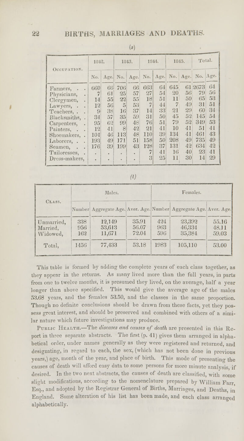 w 1842. 1843. 1844. 1845. Total. No. Age. No. Age. No. Age. 64 No. 645 A<;e. No. 61 2673 Age. 64 Farmers, . . 660 66 706 66 663 Physicians, Clergymen, . 7 61 25 57 27 54 20, 56 79 56 14 55 22 55 18 51 11 50 65 53 Lawyers, . . 12 56 5 53 7 44 7, 49 31 51 Teachers, . . 9 38 16 37 14 33 21 29 60 34 Blacksmiths, . 34 57 35 59 31 50 45 52 145 54 Carpenters, 95 62 99 48 76 51 79 52 349 53 Painters, . . 12 41 8 42 21 41 10 41 51 41 Shoemakers, . 104 46 113 48 110 39 134 41 461 43 Laborers, . . 193 49 171 51 158 50 208 49 735 49 Seamen, . . 176 39 199 43 128 37 131 42 634 42 Tailoresses, . 7 41 16 40 23 41 Dress-makers, • • 3 25 11 i 30 14 »| (t) Males. Females. Class. Number Aggregate Age. Aver. Age. Number Aggregate Age. Aver. Age. 55.16 48.11 59.03 Unmarried, Married, Widowed, 338 956 162 12,149 53,613 11,671 35.91 56.07 72.04 424 963 590 23,392 46,334 35,384 Total, 1456 77,433 53.18 1983 105,110 53.00 This table is formed by adding the complete years of each class tog-ether, as they appear in the returns. As many lived more than the full years, in parts from one to twelve months, it is presumed they lived, on the average, half a year longer than above specified. This would give the average age of the males 53.68 years, and the females 53.50, and the classes in the same proportion. Though no definite conclusions should be drawn from these facts, yet they pos- sess great interest, and should be preserved and combined with others of a simi- lar nature which future investigations may produce. Public Health.—The diseases and causes of death are presented in this Re- port in three separate abstracts. The first (p. 41) gives them arranged in alpha- betical order, under names generally as they were registered and returned, and designating, in regard to each, the sex, (which has not been done in previous years,) age, month of the year, and place of birth. This mode of presenting the causes of death will afford easy data to some persons for more minute analysis if desired. In the two next abstracts, the causes of death are classified, with some slight modifications, according to the nomenclature prepared by William Farr Esq., and adopted by the Registrar General of Births, Marriages, and Deaths, in England. Some alteration of his list has been made, and each class arranged alphabetically.