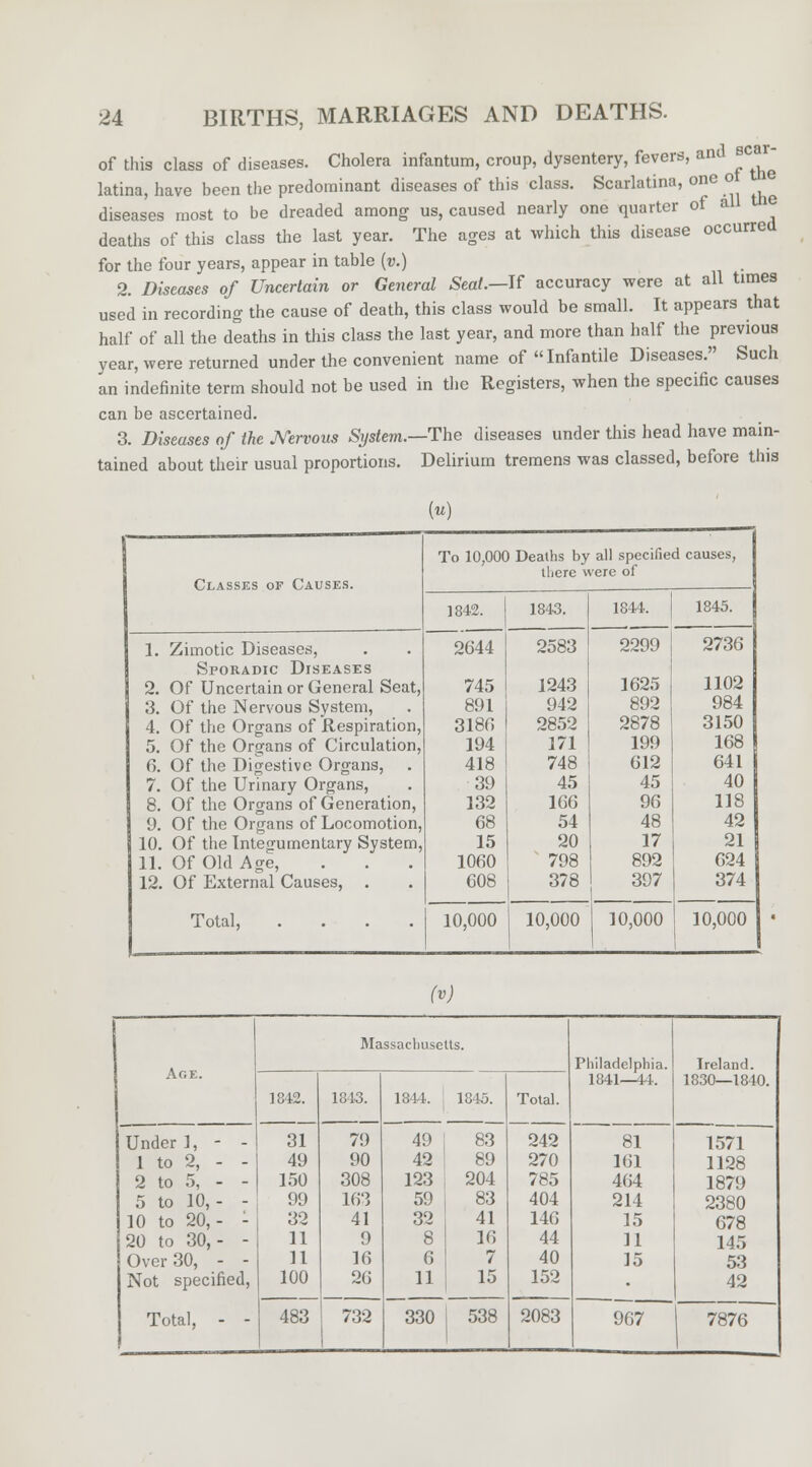 of this class of diseases. Cholera infantum, croup, dysentery, fevers, and scar- latina, have been the predominant diseases of this class. Scarlatina, one o e diseases most to be dreaded among us, caused nearly one quarter of all e deaths of this class the last year. The ages at which this disease occurred for the four years, appear in table (v.) 2. Diseases of Uncertain or General Seat.—If accuracy were at all times used in recording the cause of death, this class would be small. It appears that half of all the deaths in this class the last year, and more than half the previous year, were returned under the convenient name of Infantile Diseases. Such an indefinite term should not be used in the Registers, when the specific causes can be ascertained. 3. Diseases of the Nervous System.—The diseases under this head have main- tained about their usual proportions. Delirium tremens was classed, before tins Glasses of Causes. To 10,000 Deaths by all specified causes, there were of 1842. 1843. 1844. 1845. 1. Zimotic Diseases, Sporadic Diseases 2. Of Uncertain or General Seat, 3. Of the Nervous System, 4. Of the Organs of Respiration, 5. Of the Organs of Circulation, 6. Of the Digestive Organs, 7. Of the Urinary Organs, 8. Of the Organs of Generation, 9. Of the Organs of Locomotion, 10. Of the Integumentary System, 11. Of Old Age, 12. Of External Causes, . Total, .... 2644 745 891 318G 194 418 39 132 68 15 1060 608 2583 1243 942 2852 171 748 45 IGG 54 20 798 378 2299 1625 892 2878 199 612 45 96 48 17 892 397 2736 1102 984 3150 168 G41 40 118 42 21 624 374 10,000 10,000 10,000 10,000 (V) Age. Under 1, - - 1 to 2, - - 2 to 5, - - 5 to 10,- - 10 to 20,- - 20 to 30,- - Over 30, - - Not specified, Total, - - Massachusetts. Philadelphia. 1841—44. Ireland. 1830—1810. 1842. 1813. 1844. 1845. Total. 31 49 150 99 32 11 11 100 79 90 308 163 41 9 16 26 49 42 123 59 32 8 6 11 83 89 204 83 41 16 7 15 242 270 785 404 146 44 40 152 81 161 464 214 15 11 15 1571 1128 1879 2380 678 145 53 42 7876 483 732 330 538 2083 967