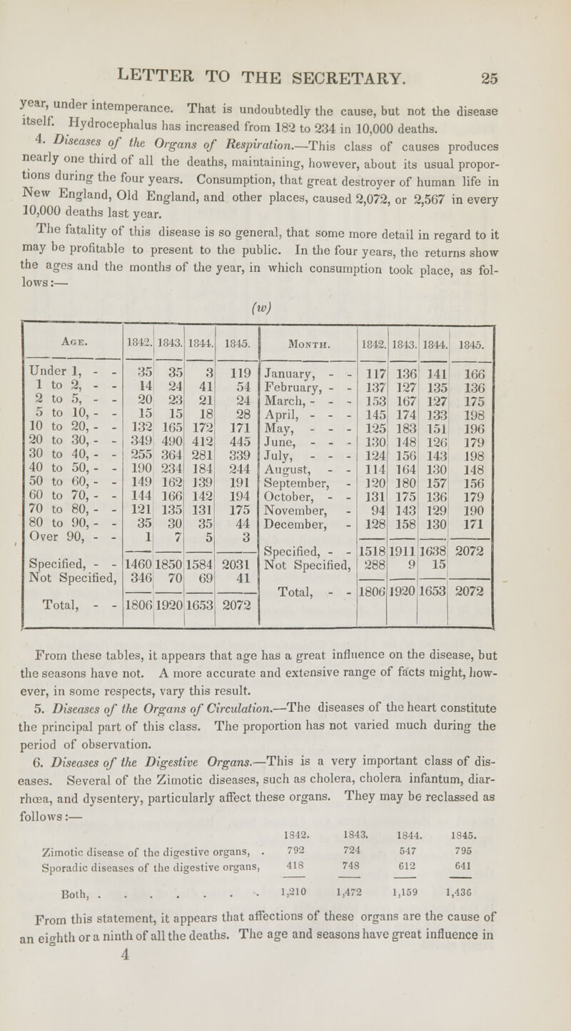 year, under intemperance. That is undoubtedly the cause, but not the disease itself. Hydrocephalus has increased from 182 to 234 in 10,000 deaths. 4. Diseases of the Organs of Respiration.—This class of causes produces nearly one third of all the deaths, maintaining, however, about its usual propor- tions during the four years. Consumption, that great destroyer of human life in New England, Old England, and other places, caused 2,072, or 2,567 in every 10,000 deaths last year. The fatality of this disease is so general, that some more detail in regard to it may be profitable to present to the public. In the four years, the returns show the ages and the months of the year, in which consumption took place, as fol- lows :— (to) Age. 1812. 1843. 1841. 1845. Month. 1842. 1843. 1844. 1845. Under 1, - - 35 35 3 119 January, - - 117 136 141 166 1 to 2, - - 14 24 41 54 February, - - 137 127 135 136 2 to 5, - - 20 23 21 24 March, - - - 153 167 127 175 5 to 10,- - 15 15 18 28 April, - - - 145 174 133 198 10 to 20, - - 132 165 172 171 May, - - - 125 183 151 196 20 to 30,- - 349 490 412 445 June, - - - 130 148 126 179 30 to 40,- - 255 364 281 339 July, - - - 124 156 143 198 40 to 50,- - 190 234 184 244 August, - - 114 164 130 148 50 to 60,- - 149 162 139 191 September, 120 180 157 156 60 to 70, - - 144 166 142 194 October, - - 131 175 136 179 70 to 80,- - 121 135 131 175 November, 94 143 129 190 80 to 90, - - 35 30 35 44 December, 128 158 130 171 Over 90, - - 1 7 5 3 Specified, - - 1518 1911 1638 2072 Specified, - - 1460 1850 1584 2031 Not Specified, 288 9 15 Not Specified, 346 70 fiQ 41 Total, - - 1806 1920 1653 2072 Total, - - 18061920 1653 2072 From these tables, it appears that age has a great influence on the disease, but the seasons have not. A more accurate and extensive range of facts might, how- ever, in some respects, vary this result. 5. Diseases of the Organs of Circulation.—The diseases of the heart constitute the principal part of this class. The proportion has not varied much during the period of observation. 6. Diseases of the Digestive Organs.—This is a very important class of dis- eases. Several of the Zimotic diseases, such as cholera, cholera infantum, diar- rhoea, and dysentery, particularly affect these organs. They may be reclassed as follows:— Zimotic disease of the digestive organs, Sporadic diseases of the digestive organs, 1842. 1S43. 1844. 1845 792 724 547 795 418 748 612 041 Both, 1,210 1,472 1,159 1,430 From this statement, it appears that affections of these organs are the cause of an eighth or a ninth of all the deaths. The age and seasons have great influence in