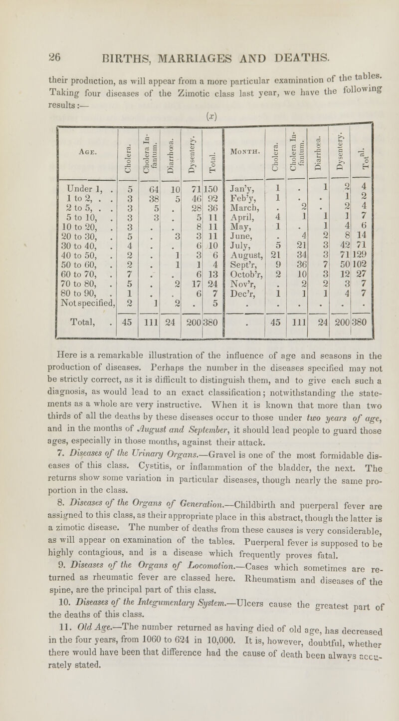 their production, as will appear from a more particular examination of the ta Taking four diseases of the Zimotic class last year, we have the following results:— (*) Age. O a 52 O ee 8 -C 5 5 1m a a o Month. o o jq U a g E S3 3 g o 8 -a ta s 1 >> o c ft 2 O 4 Under 1, . 5 64 10 71 150 Jan'y, 1 . 1 to 2, . , 3 38 5 46 92 Feb'y, 1 . . 1 2 2 to 5, . , 3 5 28 36 March, . 2 . 2 4 5 to 10, 3 3 5 11 April, 4 1 1 1 7 10 to 20, 3 8 11 May, 1 . 1 4 (> 20 to 30, . 5 3 3 11 June, 4 2 8 14 30 to 40, . 4 6 10 July, o 21 3 42 71 40 to 50, . 2 1 3 6 August, 21 34 3 71 129 50 to 00, . 2 1 1 4 Sept'r, 9 36 7 50 102 60 to 70, . 7 6 13 Octob'r, 2 10 3 12 27 70 to 80, . 5 2 17 24 Nov'r, . 2 2 3 7 80 to 90, . 1 6 7 Dec'r, 1 1 1 4 7 Not specified, Total, . 2 45 1 2 24 200 5 380 • • • 200 380 1] 1 45 111 24 Here is a remarkable illustration of the influence of age and seasons in the production of diseases. Perhaps the number in the diseases specified may not be strictly correct, as it is difficult to distinguish them, and to give each such a diagnosis, as would lead to an exact classification; notwithstanding the state- ments as a whole are very instructive. When it is known that more than two thirds of all the deaths by these diseases occur to those under two years of age, and in the months of August and September, it should lead people to guard those ages, especially in those months, against their attack. 7. Diseases of the Urinary Organs.—Gravel is one of the most formidable dis- eases of this class. Cystitis, or inflammation of the bladder, the next. The returns show some variation in particular diseases, though nearly the same pro- portion in the class. 8. Diseases of the Organs of Generation.—Childbirth and puerperal fever are assigned to this class, as their appropriate place in this abstract, though the latter is a zimotic disease. The number of deaths from these causes is very considerable, as will appear on examination of the tables. Puerperal fever is supposed to be highly contagious, and is a disease which frequently proves fatal. 9. Diseases of the Organs of Locomotion.—Cases which sometimes are re- turned as rheumatic fever are classed here. Rheumatism and diseases of the spine, are the principal part of this class. 10. Diseases of the Integumentary System.—Ulcers cause the greatest part of the deaths of this class. 11. Old Age.—The number returned as having died of old age, has decreased in the four years, from 1060 to 624 in 10,000. It is, however, doubtful, whether there would have been that difference had the cause of death been alwavs accu- rately stated.