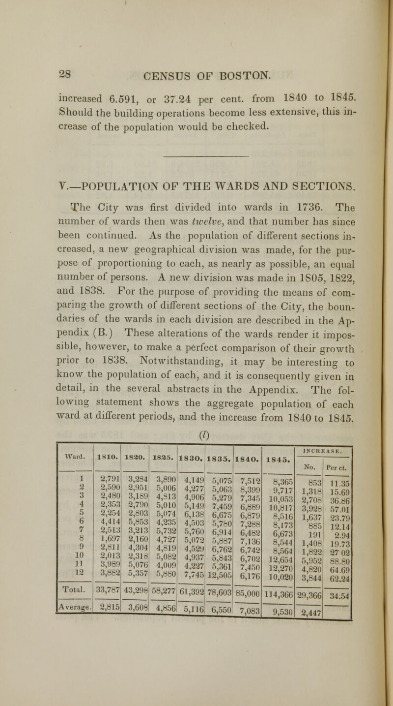 increased 6.591, or 37.24 per cent, from 1840 to 1845. Should the building operations become less extensive, this in- crease of the population would be checked. V—POPULATION OF THE WARDS AND SECTIONS. The City was first divided into wards in 1736. The number of wards then was twelve, and that number has since been continued. As the population of different sections in- creased, a new geographical division was made, for the pur- pose of proportioning to each, as nearly as possible, an equal number of persons. A new division was made in 1S05, 1822, and 1838. For the purpose of providing the means of com- paring the growth of different sections of the City, the boun- daries of the wards in each division are described in the Ap- peudix (B.) These alterations of the wards render it impos- sible, however, to make a perfect comparison of their growth prior to 1838. Notwithstanding, it may be interesting to know the population of each, and it is consequently given in detail, in the several abstracts in the Appendix. The fol- lowing statement shows the aggregate population of each ward at different periods, and the increase from 1840 to 1845. (0 Ward. 1810. 1830. 1835. 1830. 1835. 1840. 1845. INCRKASF.. No. Per ct. 1 2 3 4 5 6 7 8 9 10 11 12 2,791 2,590 2,480 2,353 2,254 4,414 2,513 1,697 2,811 2,013 3,989 3,882 3,284 2,951 3,189 2,790 2,803 5,853 3,213 2,160 4,304 2,318 5,076 5,357 3,890 5,006 4,S13 5,010 5,074 4,235 5,732 4,727 4,819 5,082 4,009 5,880 4,149 4,277 4,906 5,149 6,138 4,503 5,760 5,072 4,529 4,937 4,227 7,745 5,075 5,063 5,279 7,459 6,675 5,780 6,914 5,887 6,762 5,843 5,361 12,505 7,512 8,399 7,345 6,889 6,879 7,288 6,482 7,136 6,742 6,702 7,450 6,176 85,000 7,083 8,365 9,717 10,053 10,817 8,516 8,173 6,673 8,544 8,564 12,654 12,270 10,020 853 1,318 2,708 3,928 1,637 885 191 1,408 1,822 5,952 4,820 3,844 11.35 15.69 36.86 57.01 23.79 12.14 2.94 19.73 27 02 88.80 64.69 62.24 Total. 33,787 43,298 58,277 61,392 78,603 6,550 114,366 9,530 29,366 34.54 Average. 2,815 3,608 4,856 5,116 2,447