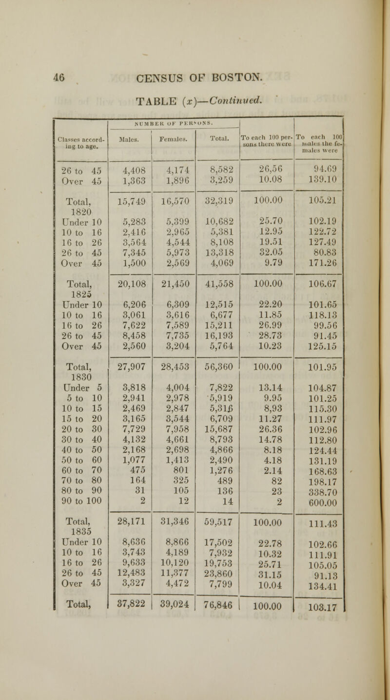 TABLE (x)—Continued. Classes accord- \ I HBER OF PKR' UBS. To each 100 per- To each 100 Males. Females. Total. ing to age. sons there were males the fe- males were 26 to 45 4,408 4,174 8,582 26,56 94.69 Over 45 Total, 1,363 1,896 3,259 10.08 139.10 15,749 16,570 32,319 100.00 105.21 1820 Under 10 5,283 5,399 10,682 25.70 102.19 10 to 16 2,416 2,965 5,381 12.95 122.72 16 to 26 3,564 4,544 8,108 19.51 127.49 26 to 45 7,345 5,973 13,318 32.05 80.83 Over 45 Total, 1,500 2,569 4,069 9.79 171.26 20,108 21,450 41,558 100.00 106.67 1825 Under 10 6,206 6,309 12,515 22.20 101.65 10 to 16 3,061 3,616 6,677 11.85 118.13 16 to 26 7,622 7,589 15,211 26.99 99.56 26 to 45 8,458 7,735 16,193 28.73 91.45 Over 45 Total, 2,560 3,204 5,764 10.23 125.15 27,907 28,453 56,360 100.00 101.95 1830 Under 5 3,818 4,004 7,822 13.14 104.87 5 to 10 2,941 2,978 5,919 9.95 101.25 10 to 15 2,469 2,847 5,3lj3 8,93 115.30 15 to 20 3,165 3,544 6,709 11.27 111.97 20 to 30 7,729 7,958 15,687 26.36 102.96 30 to 40 4,132 4,661 8,793 14.78 112.80 40 to 50 2,168 2,698 4,866 8.18 124.44 50 to 60 1,077 1,413 2,490 4.18 131.19 60 to 70 475 801 1,276 2.14 168.63 70 to 80 164 325 489 82 198.17 80 to 90 31 105 136 23 338.70 90 to 100 Total, 2 12 14 2 600.00 28,171 31,346 59,517 100.00 111.43 1835 Under 10 8,636 8,866 17,502 22.78 102.66 10 to 16 3,743 4,189 7,932 10.32 111.91 16 to 26 9,633 10,120 19,753 25.71 105.05 26 to 45 12,483 11,377 23,860 31.15 91.13 Over 45 Total, 3,327 4,472 7,799 10.04 134.41 37,822 39,024 76,846 100.00 103.17 1