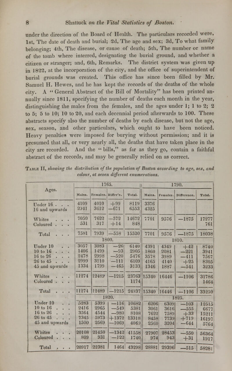 under the direction of the Board of Health. The particulars recorded were, 1st, The date of death and burial; 2d, The age and sex; 3d, To what family belonging; 4th, The disease, or cause of death; 5th, The number or name of the tomb where interred, designating the burial ground, and whether a citizen or stranger; and, 6th, Remarks. The district system was given up in 1822, at the incorporation of the city, and the office of superintendent of burial grounds was created. This office has since been filled by Mr. Samuel H. Hewes, and he has kept the records of the deaths of the whole city. A  General Abstract of the Bill of Mortality has been printed an- nually since 1811, specifying the number of deaths each month in the year, distinguishing the males from the females, and the ages under 1; 1 to 2; 2 to 5; 5 to 10; 10 to 20, and each decennial period afterwards to 100. These abstracts specify also the number of deaths by each disease, but not the age, sex, season, and other particulars, which ought to have been noticed. Heavy penalties were imposed for burying without permission; and it is presumed that all, or very nearly all, the deaths that have taken place in the city are recorded. And the  bills, as far as they go, contain a faithful abstract of the records, and may be generally relied on as correct. Table II, showing the distribution of the population of Boston according to age, sex, and colour, at seven different enumerations. Ages. 1765. 1790. Males. Females. Differ'e. Total. Males. 3376 4325 7701 Females. Difference. Total. Under 16 . . . 16 and upwards Whites . . . Coloured . . . Total . . . Under 10 . . 10 to 16 . . . 16 to 26 . . . 26 to 45 . . . 45 and upwards Whites . . . Coloured . . . Total . . . Under 10 . . 10 to 16 . . . lGto26 . . . 26 to 45 . . . 45 and upwards Whites . - . Coloured . . . Total . . . 4109 2941 7050 531 7581 4010 3612 +99 —671 8119 6553 7622 317 —572 + 14 14672, 848 9576 —1875 —1875 17277 761 18038 7939 —558 15520 7701 9576 18 30. 1810. 3057 1406 2478 2999 1334 3083 1499 2998 3110 1799 —26 —93 —520 —111 —465 6140 2905 5476 6109 3133 23763 1174 24937 4391 1860 3578 4165 1346 15340 15340 4349 2081 3989 4140 1887 +42 —221 —411 +25 —541 8740 3941 7567 8305 3233 11274 12489- —1215 16446 16446 —1106 31786 1464 11274 12489 —1215 —1106 33250 1820. 1825. 5283 2416 3564 7345 1500 5399 2965 4544 5973 2569 —116 —549 —980 + 1372 —1069 10682 5381 8108 13318 4069 6206 3061 7622 8458 2560 6309 3616 7589 7739 3204 —103 —555 +33 +719 —644 12515 6677 15211 16197 5764 56364 1917 58281 20108 809 21450 931 —1342 —122 41558 1740 27907 974 28453 943 —550 +31 —515 20917 22381 1464 43298 28881 29396