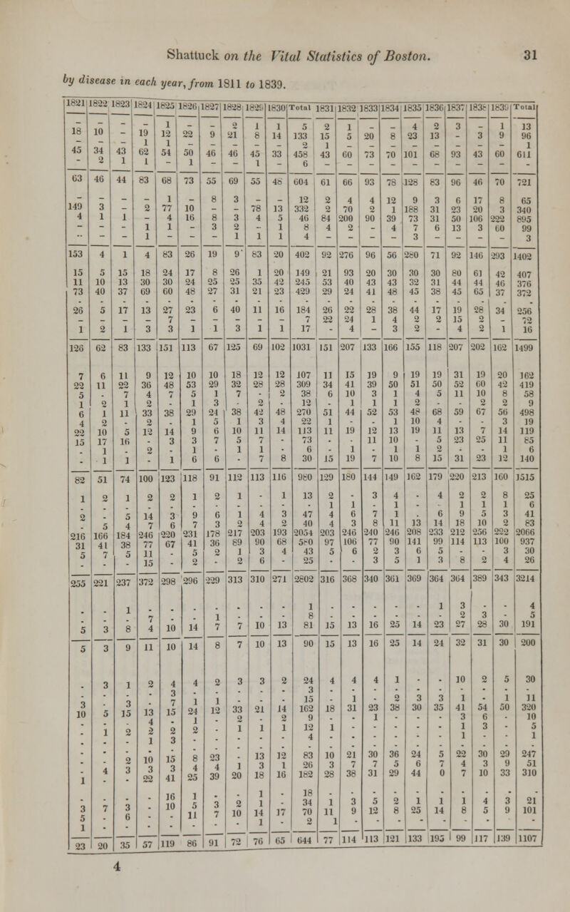 by disease in each, year, from 1811 to 1839. 1821 18 45 63 149 4 153 15 11 73 26 1 126 7 22 5 1 6 4 22 15 82 1 2 216 31 5 255 5 5 3 10 1 3 5 1 23 822 10 34 2 46 3 1 4 5 10 40 5 2 62 6 11 2 1 2 10 17 1 1 51 2 5 166 4t 7 221 3 3 3 20 823 43 1 44 1 1 15 13 37 17 1 83 11 22 7 1 11 5 16 1 74 1 5 4 184 38 1 5 237 1 8 9 1 3 15 2 2 3 3 6 35 1-24 19 1 62 1 83 2 1 1 4 18 30 69 13 3 133 9 36 4 2 33 2 12 2 100 2 14 7 246 77 11 15 372 7 4 11 2 13 4 2 1 10 3 22 57 1825 1 12 1 54 08 1 77 4 1 83 24 30 60 27 7 3 151 12 48 38 14 3 1 123 2 3 6 220 67 298 10 10 4 3 7 15 2 3 15 3 41 16 10 1826 22 50 1 73 10 16 26 17 24 48 23 1 113 10 53 5 1 29 1 9 3 1 0 118 1 9 7 231 41 5 2 296 14 14 4 1 24 1 2 8 4 25 1 5 11 827 9 46 55 8 8 3 19 8 25 27 6 1 67 10 29 1 3 24 5 6 7 6 91 2 6 3 178 36 2 229 1 7 8 2 1 12 23 4 39 3 7 91 828 9 21 46 69 3 3 2 1 9' 26 25 31 40 3 125 18 32 7 38 1 10 5 1 112 1 1 2 217 89 1 2 313 7 7 3 33 2 1 1 20 2 10 72 1829 1 8 45 1 55 78 4 1 83 1 35 21 11 1 69 12 28 2 42 3 11 7 1 7 113 4 4 203 90 3 6 310 10 10 3 21 1 13 3 18 1 1 14 1 11-3() 1 14 33 46 13 5 1 1 20 20 42 23 16 1 102 12 28 2 48 4 14 8 116 1 3 2 193 68 4 271 13 13 2 14 2 1 12 1 16 17 Total 1831 1832 1833 1834 8 70 78 12 1 39 4 56 30 43 48 38 4 3 166 9 50 1 1 53 1 13 10 1 10 149 4 1 1 11 246 90 3 5 361 25 25 1 2 38 36 5 29 2 8 1835 4 23 101 128 9 188 73 7 3 280 30 32 45 44 2 2 155 19 51 4 2 48 10 19 1 8 102 13 208 141 6 1 369 14 14 3 30 24 6 44 1 25 1836 2 13 68 83 3 31 31 6 71 30 31 38 17 2 118 19 50 5 68 4 11 5 2 15 179 4 6 14 233 99 5 3 364 1 23 24 3 35 5 7 0 1 14 1837 3 93 96 6 23 50 13 92 80 44 45 19 15 4 207 31 52 11 59 13 23 31 220 2 1 9 18 212 114 8 364 3 2 27 32 10 1 41 3 1 1 22 4 7 1 8 1838 3 43 46 17 20 106 3 146 61 44 65 28 2 2 202 19 60 10 2 67 7 25 23 213 2 1 5 10 256 113 2 389 3 28 31 2 54 6 3 30 3 10 4 5 183S 1 9 60 70 8 3 i22 to 293 42 46 37 34 1 162 20 42 8 2 56 3 14 11 1 12 160 8 1 3 2 222 100 3 4 343 30 30 5 1 50 29 9 33 3 9 Total 13 96 1 611 5 133 2 458 6 2 15 1 43 61 2 2 84 4 92 21 53 29 26 22 151 11 34 6 51 1 11 J5 129 2 1 4 4 203 97 5 316 15 15 4 18 1 10 3 28 1 11 1 77 1 5 60 66 4 70 2(1(1 2 270 93 40 24 22 24 4 207 15 41 10 1 44 19 1 19 180 1 6 3 246 106 6 368 13 13 4 1 31 21 7 38 3 9 20 73 93 4 2 90 96 20 43 41 28 1 133 19 39 3 1 52 12 11 7 144 3 7 8 240 77 2 3 340 16 16 4 23 1 30 7 31 5 12 604 12 332 46 8 4 402 149 24.5 429 184 7 17 721 65 340 895 99 3 1402 407 376 372 256 72 16 1499 162 419 58 9 498 19 119 85 6 140 J515 25 6 41 83 2066 937 30 26 1031 107 309 38 12 270 22 1J3 73 6 30 980 13 47 40 2054 5r0 43 25 2802 1 8 81 90 24 3 15 162 9 12 4 83 26 182 18 34 70 2 3214 4 5 191 200 30 11 320 10 5 1 247 51 310 21 101 119 86 65 644 1 99