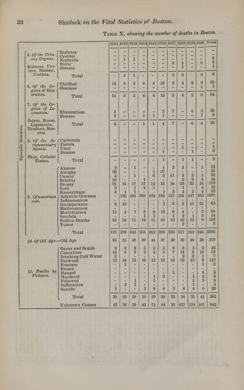 Table X, showing the number of deaths in Boston r3 f •a id c Q, 'Jl 5. Of the Urin- J ary Organs. Kidneys, Ure^ Diabetes Cystisis Nephritis Stone Disease 1811 14 14 1 2 3 2 20 5 28 21 3 4 2 11 25 121 26 6 16 2 13 1 38 43 1812 1 1 5 5 16 1 133 12 4 24 190 35 2 6 10 1 3 22 32 1813 1 1 5 5 (1 1 17 1 1 206 7 11 245 48 2 9 15 1 1 28 39 1814 6 6 1 1 1 17 2 208 8 1 14 251 39 5 3 10 1 19 43 1815 4 4 1 1 1 6 14 1 222 6 1 11 262 44 5 4 12 1 1 6 29 71 1816, 12 12 3 1 4 1 1 1 37 2 12 1 195 3 13 21 286 37 5 5 12 2 4 28 84 1817, 3 3 3 3 7 7 3 11 36 3 157 3 9 1 13 236 50 9 7 13 1 3 33 32 1818 1 1 2 4 4 1 1 5 3 2 23 1 4 156 3 4 2 12 2 217 32 2 14 2 12 4 34 237 1819 2 2 6 6 1 1 3 9 23 5 147 11 1 13 212 29 3 8 2 13 1 1 1 4 33 178 1820 2 2 8 1 9 3 1 4 1 1 4 14 4 4 163 31 7 8 9 246 39 3 12 1 9 1 4 2 3 6 41 187 Total 2 6 1 Urethra. ( Total c n* ,>,„ r, (Childbed ^nso/Gen'iDiseases 9 63 1 eration. 7. Of the Or-' gans of Lo- comotion. Joints, Bones, Ligaments, Tendons, Mus- cles. 8. Of the In- tegumentary System. Skin, Cellular Tissue. 9. Of uncertain seat. 10 OfOldAge.- 11. Deaths by < Violence. Total Rheumatism Disease Total Carbuncle Fistula Ulcer Disease Total ' Abscess Atrophy Cancer Debility Dropsy Gout Haemorrhage Infantile Diseases Inflammation Intemperance Malformation Mortification Scrofula Sudden Deaths Tumor Total -Old Age Burns and Scalds Casualties Drinking Cold Water Drowned Fracture Frozen Hanged Murdered Poisoned Suffocation Suicide Total Unknown Causes 64 20 6 26 1 2 3 13 58 32 44 193 12 23 1587 65 69 14 153 3 2266 379 42 84 7 119 2 5 6 6 5 29 305 945